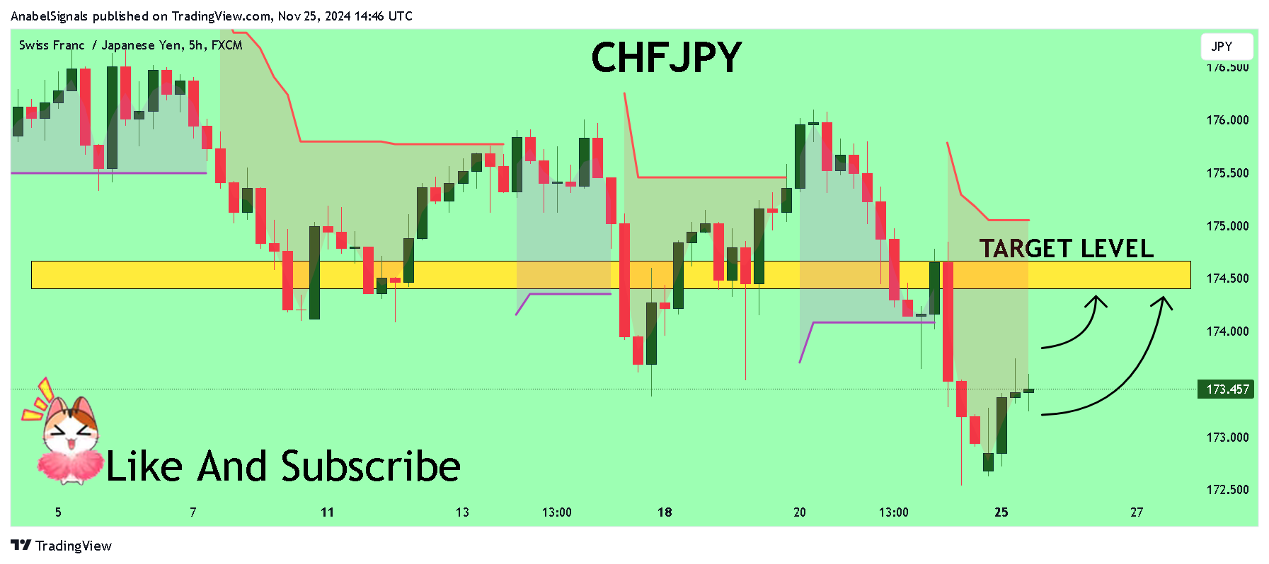 FX:CHFJPY Chart Image by AnabelSignals