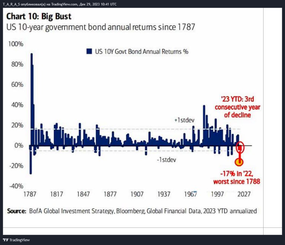 BATS:TLT Chart Image by T_A_R_A_S