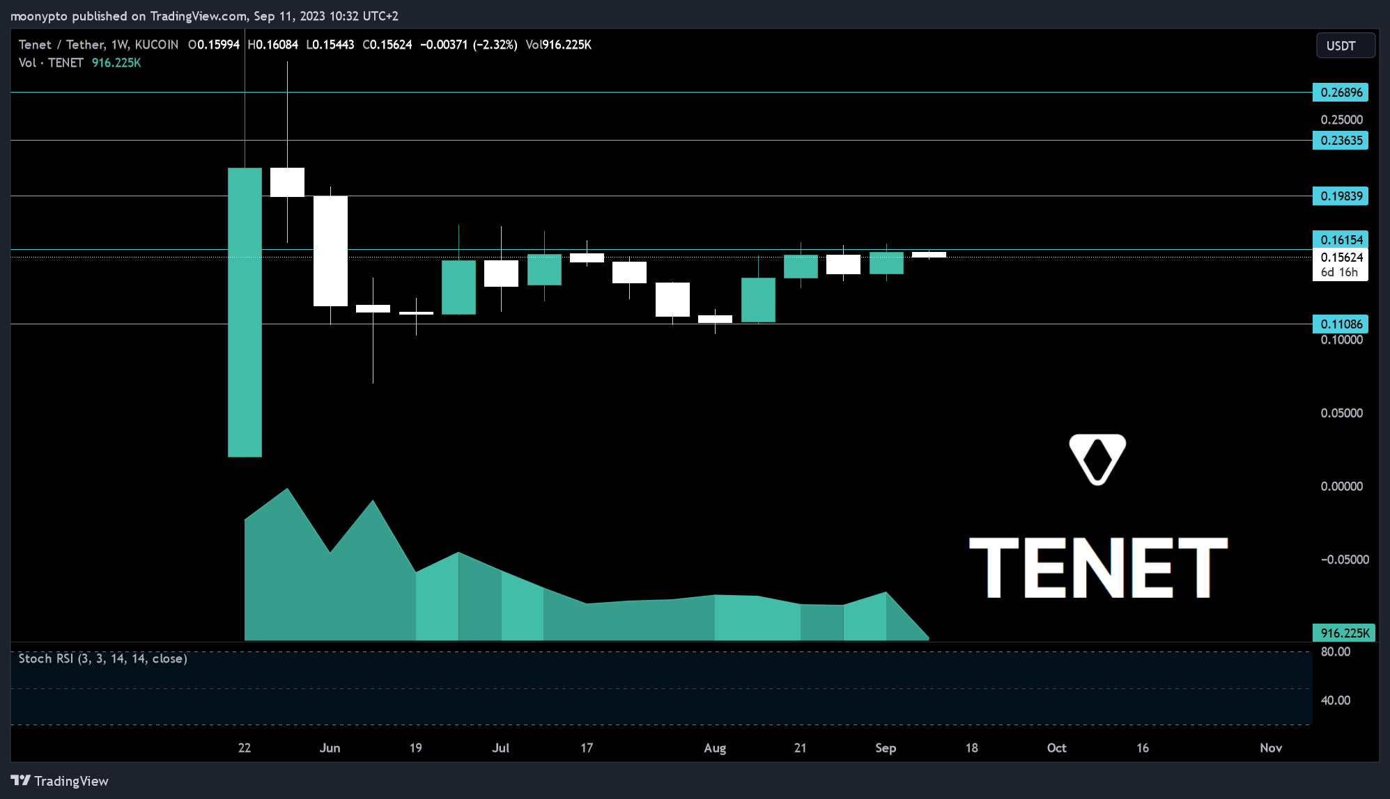KUCOIN:TENETUSDT Imagem do gráfico por moonypto
