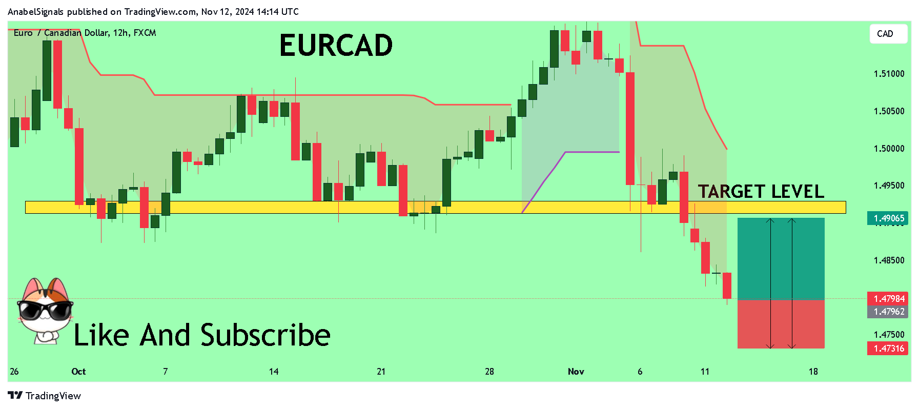FX:EURCAD Chart Image by AnabelSignals