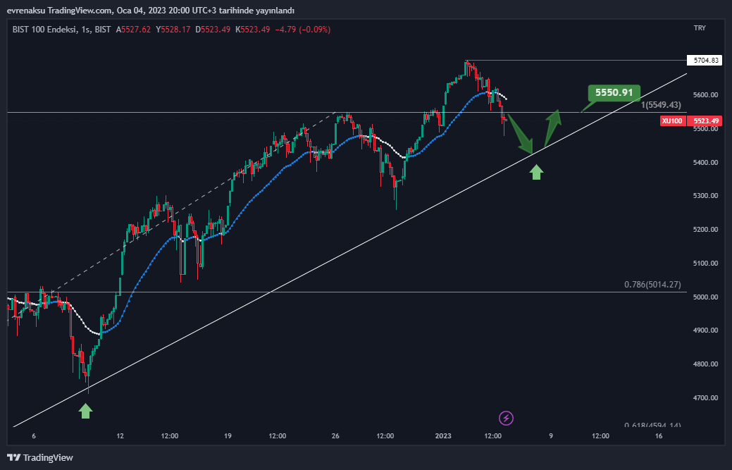 BIST:XU100 Chart Image by evrenaksu