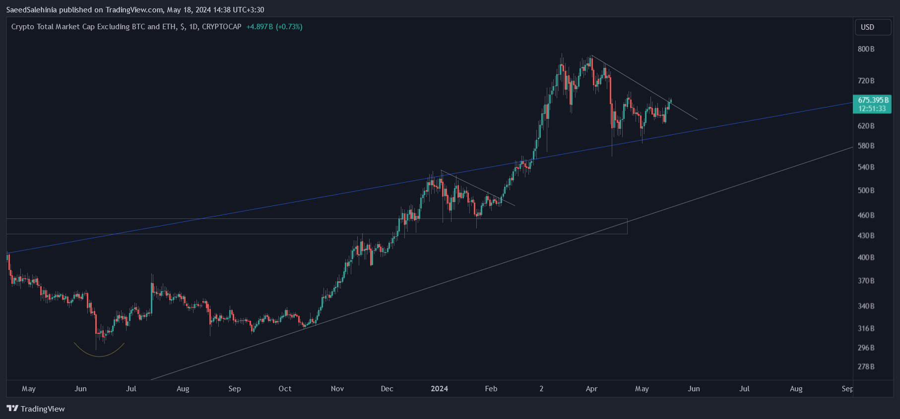 CRYPTOCAP:TOTAL3 Chart Image by SaeedSalehinia