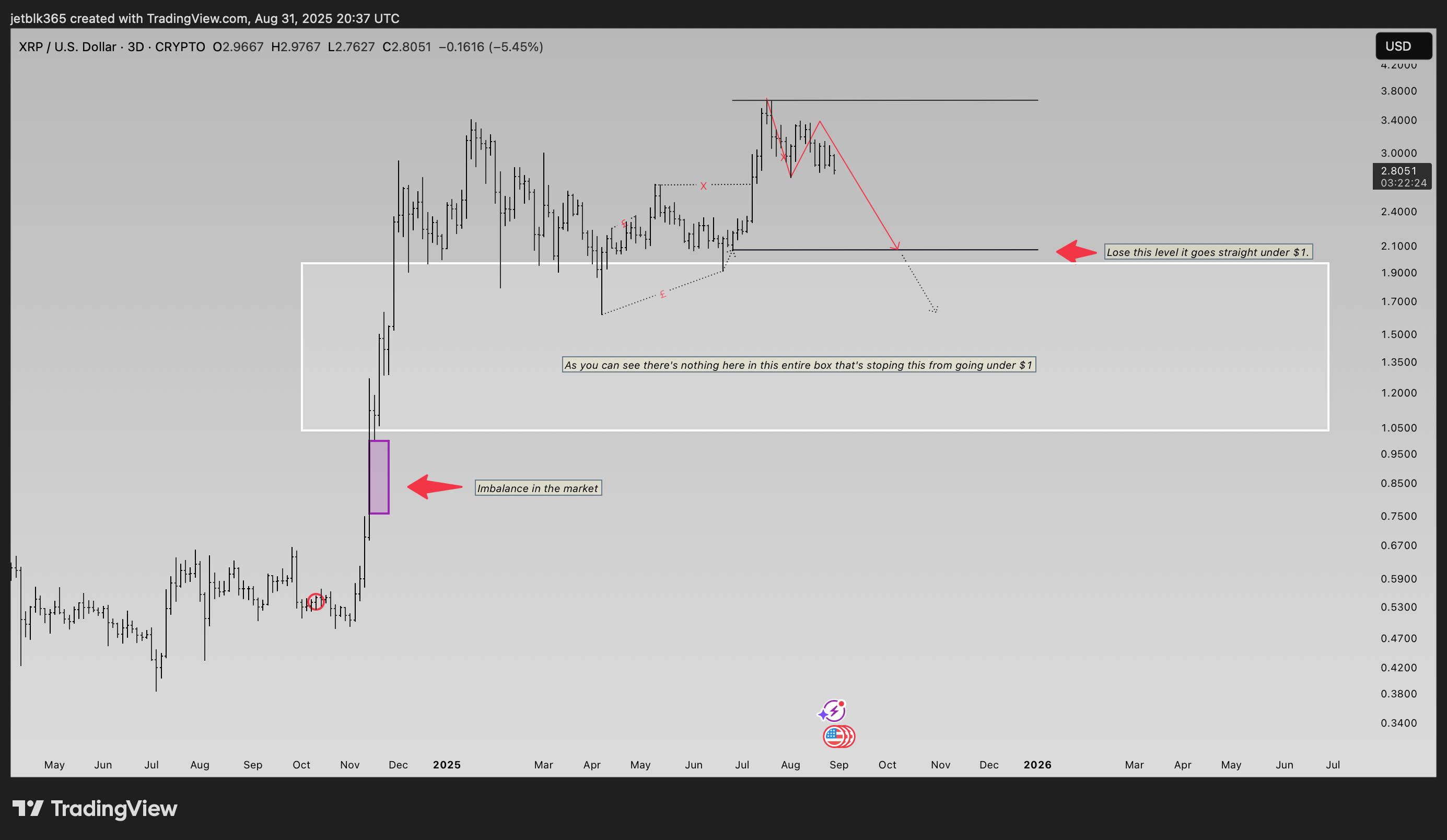 CRYPTO:XRPUSD Chart Image by StaticSaint9