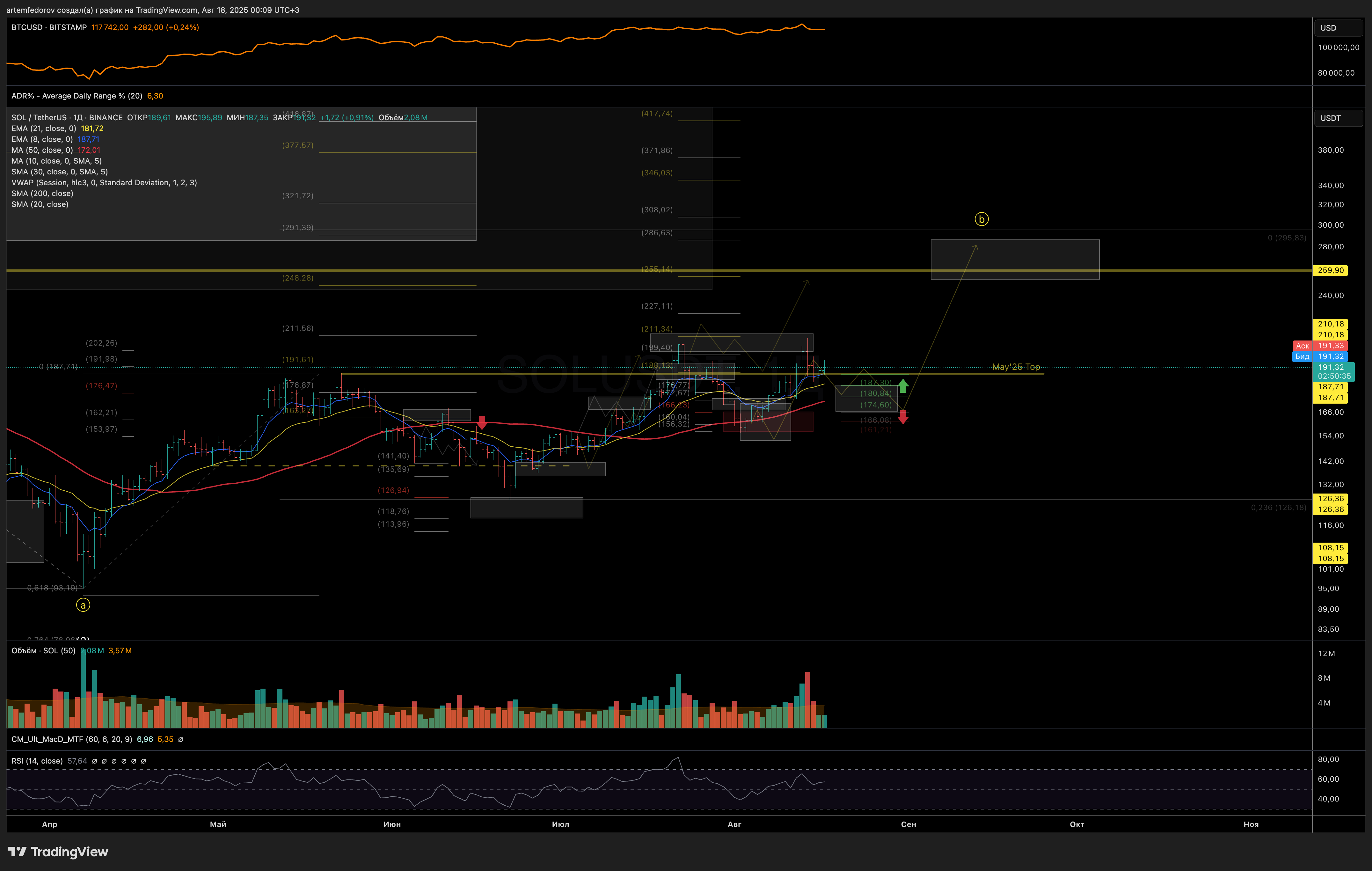 BINANCE:SOLUSDT Chart Image by BelFed_Analytics