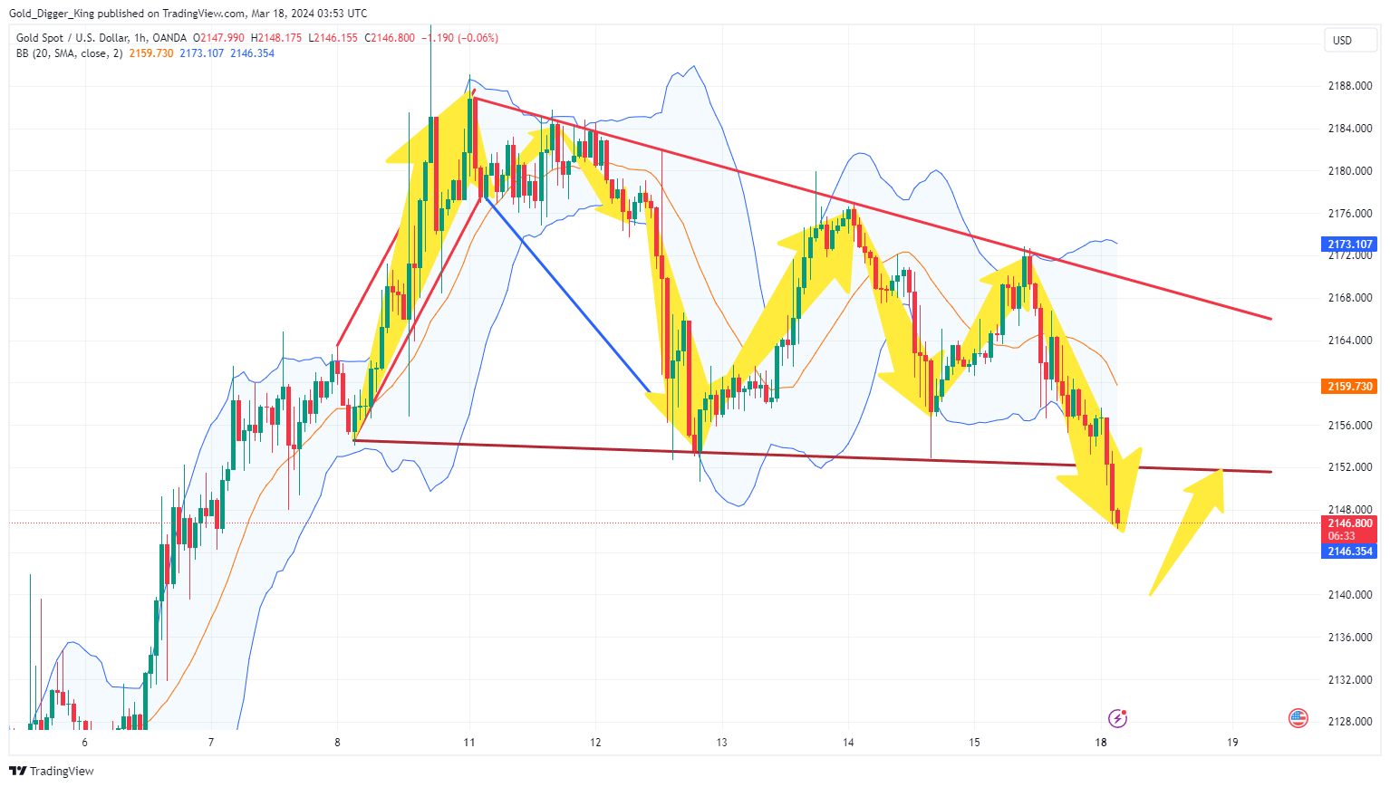 OANDA:XAUUSD Chart Image by Gold_Digger_King