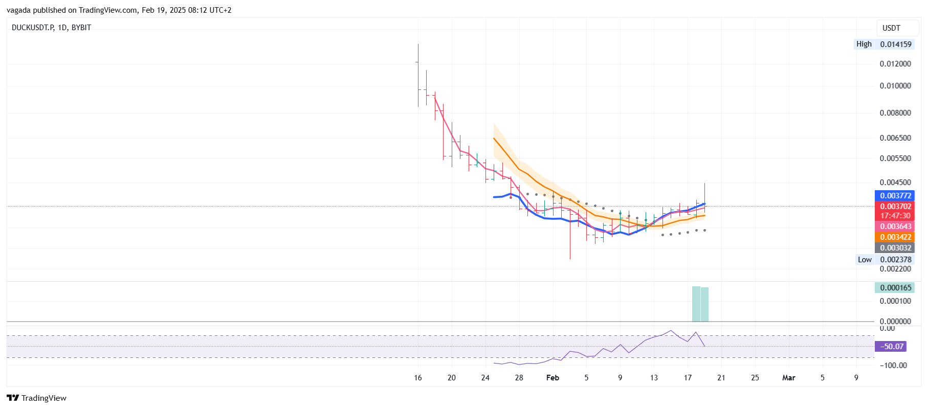 Снимок графика «BYBIT:DUCKUSDT.P» от vagada