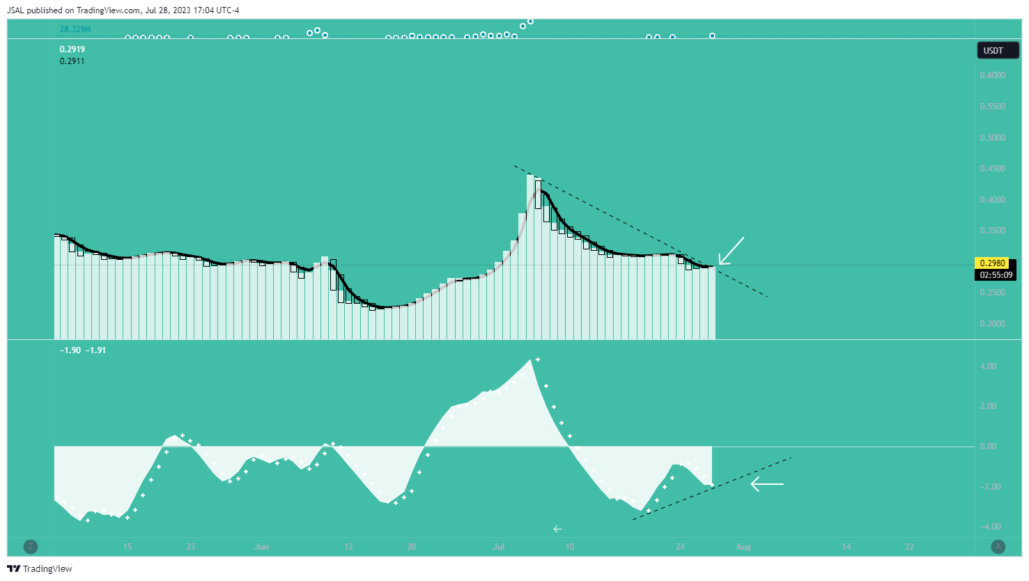 BINANCE:STORJUSDT Chart Image by JSAL