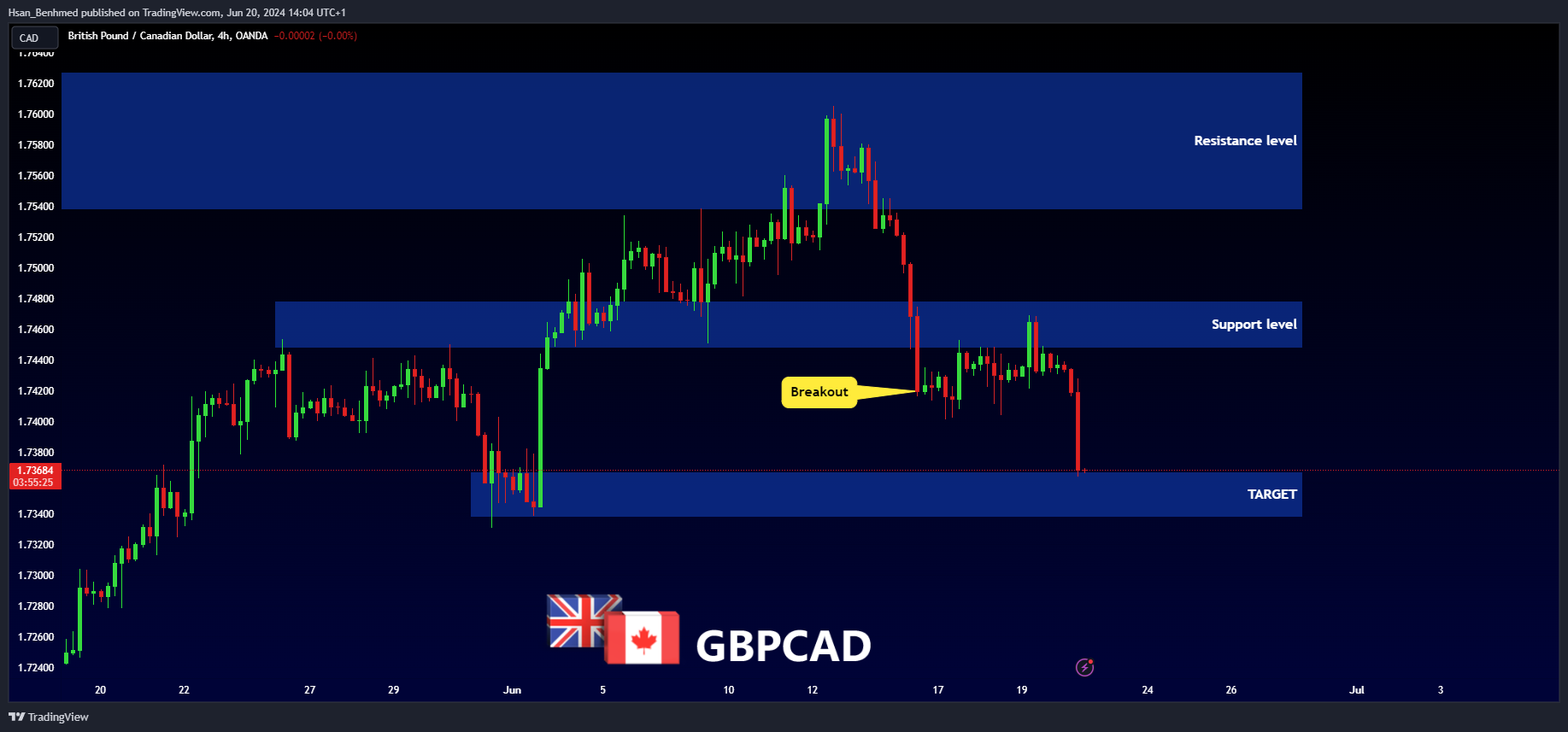 OANDA:GBPCAD Imagen del gráfico de Hsan_Benhmed