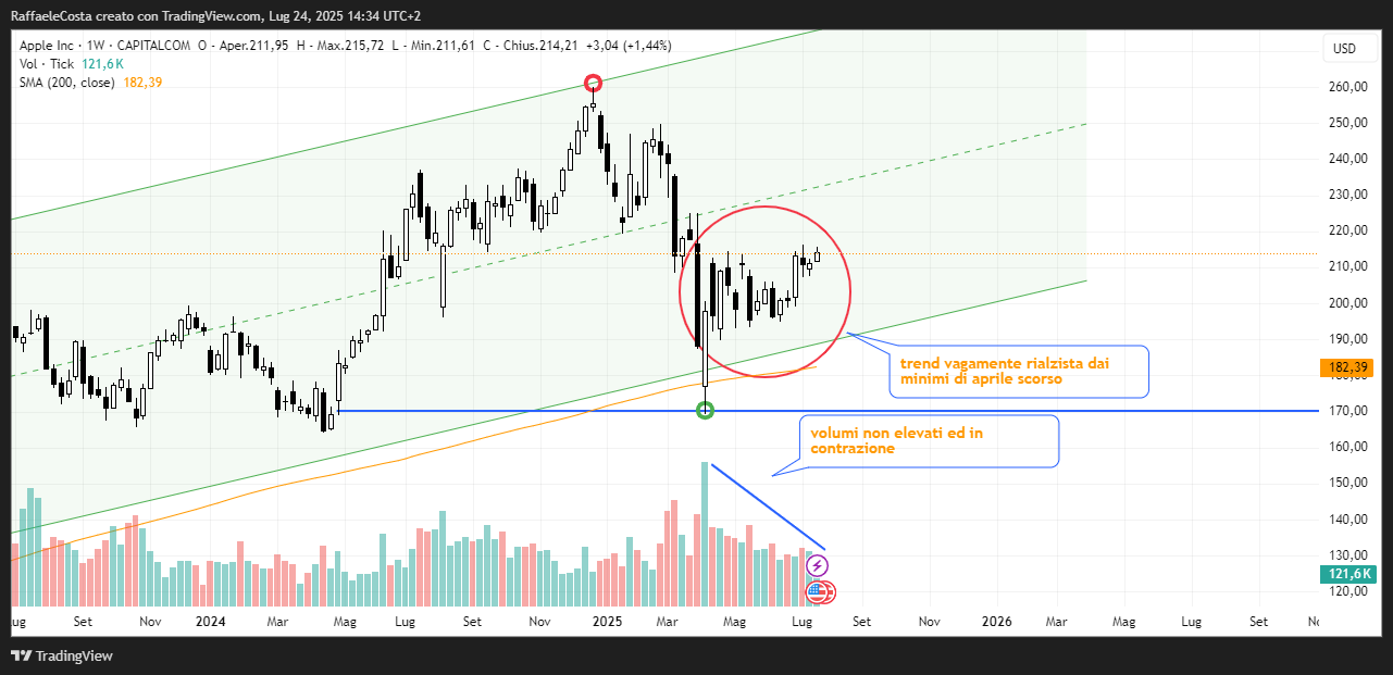 CAPITALCOM:AAPL Chart Image by RaffaeleCosta