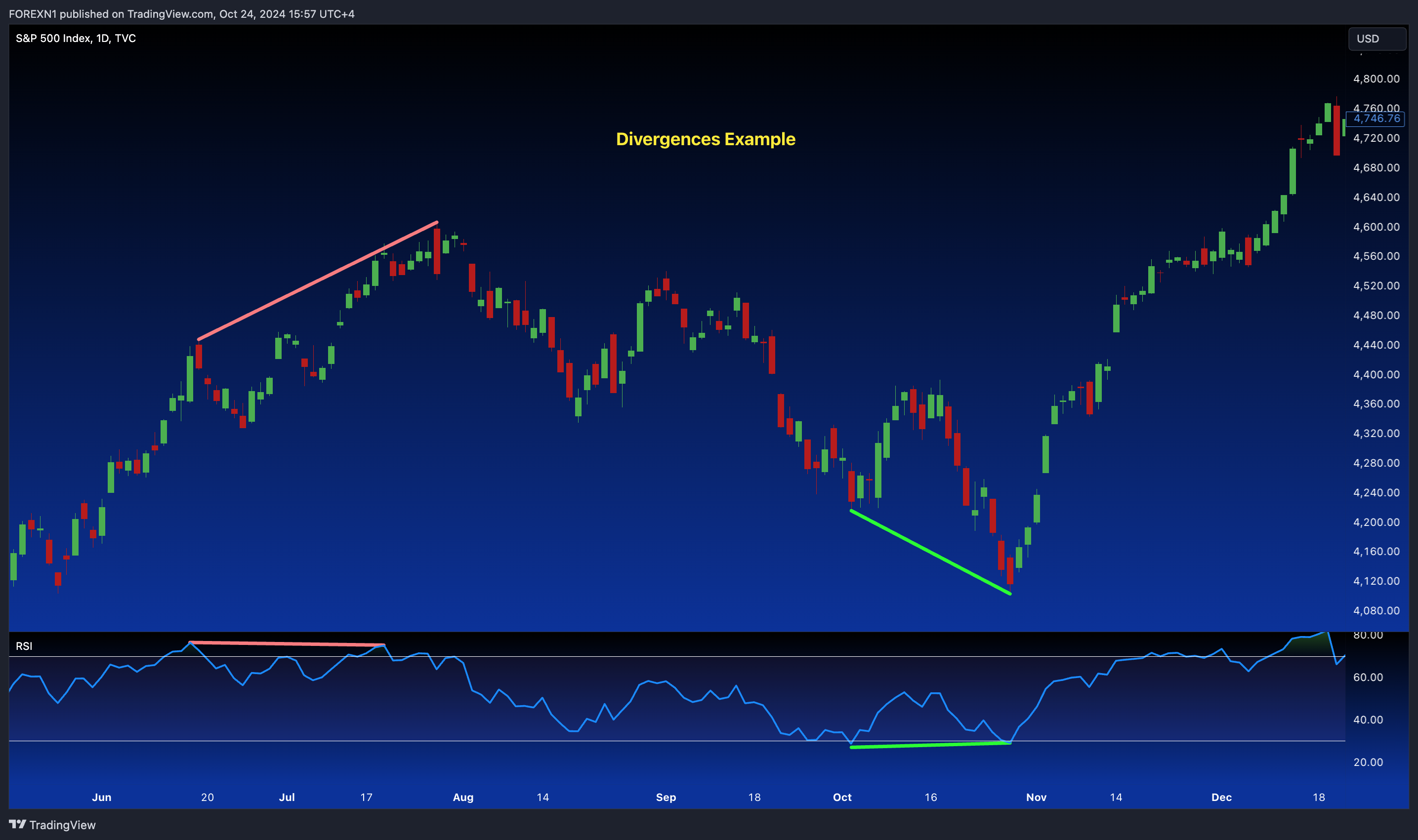 TVC:SPX Chart Image by FOREXN1