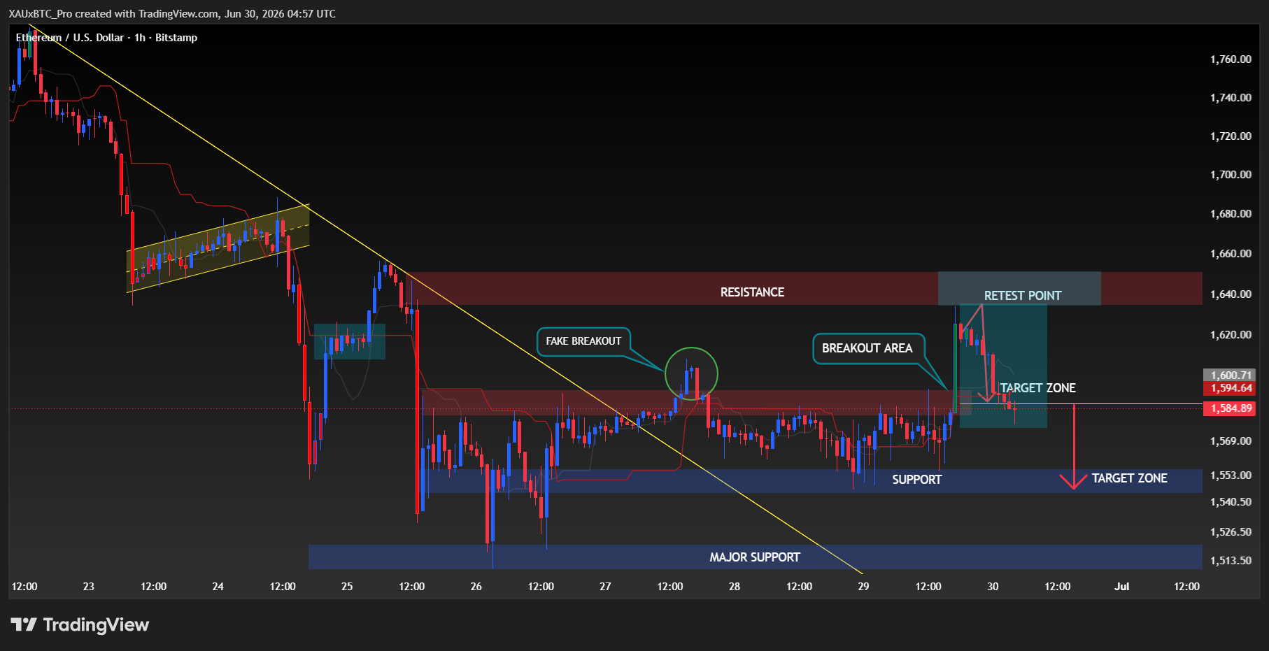 BITSTAMP:ETHUSD Chart Image by XAUxBTC_Pro