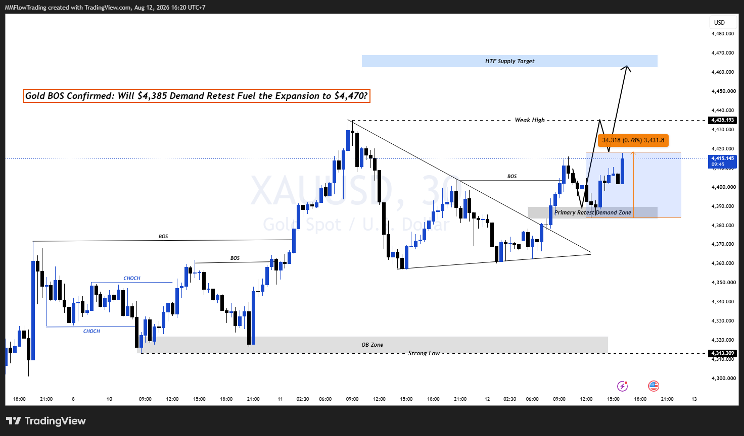 OANDA:XAUUSD Chart Image by MMFlowTrading