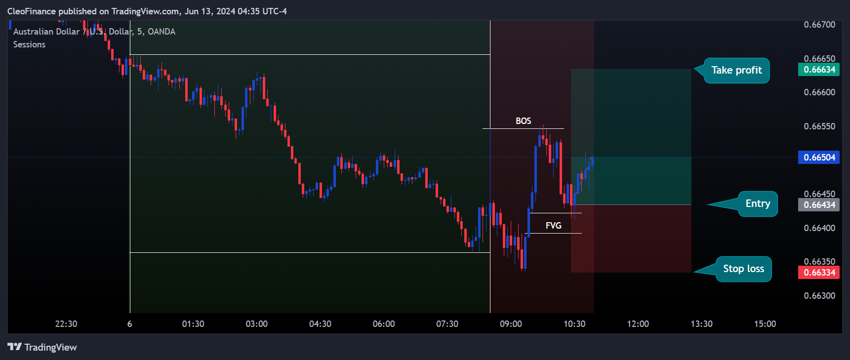 OANDA:AUDUSD Chart Image by CleoFinance
