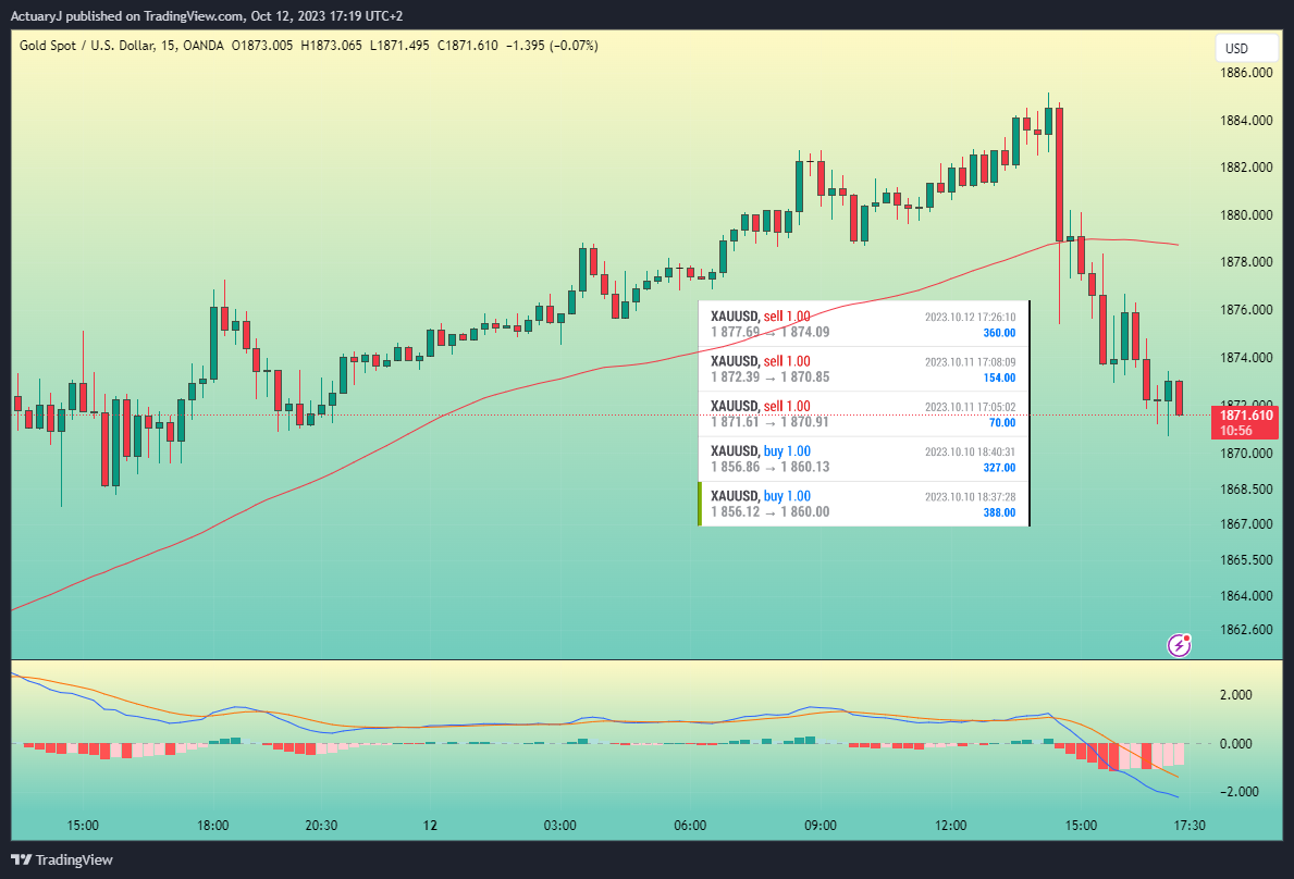 OANDA:XAUUSD Chart Image by ActuaryJ