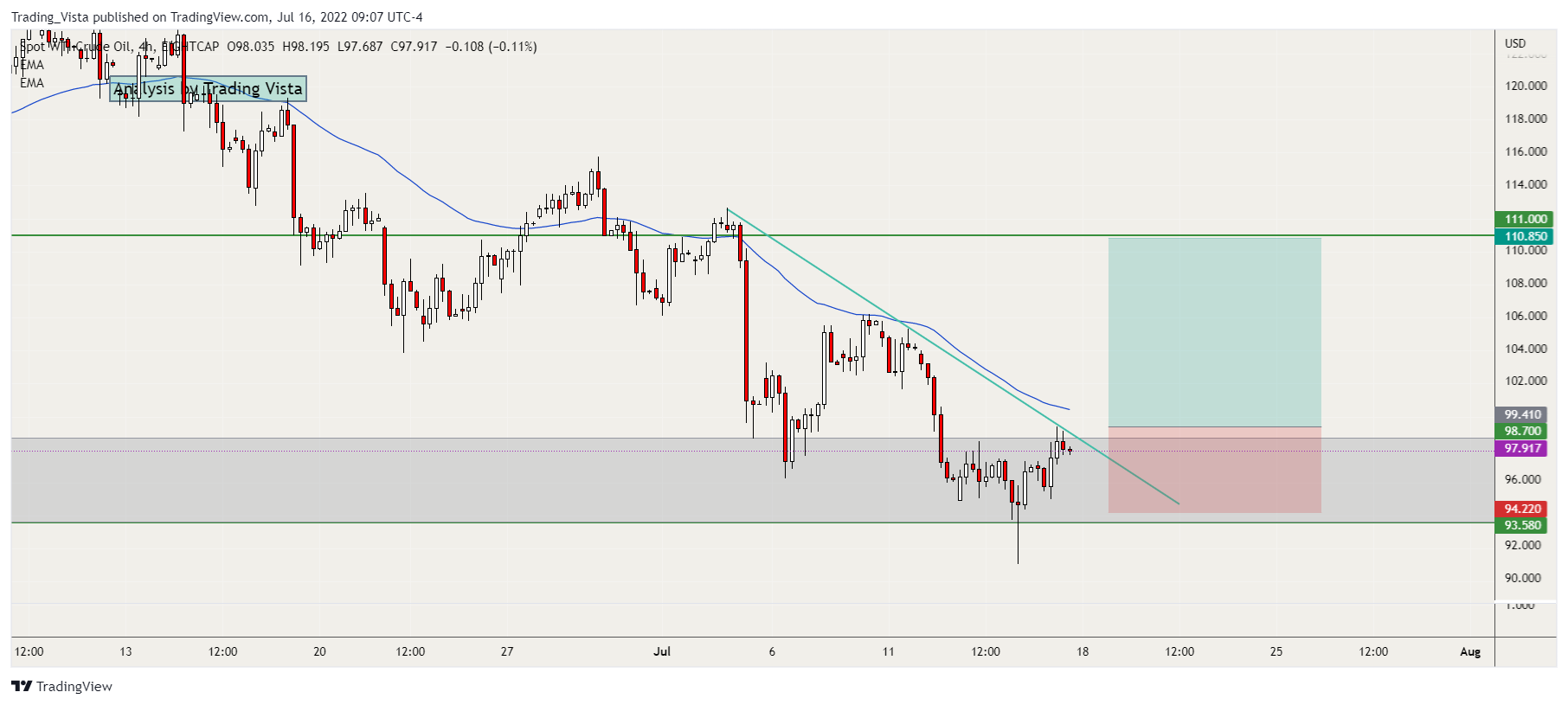 EIGHTCAP:USOUSD Chart Image by Tranquilo1154