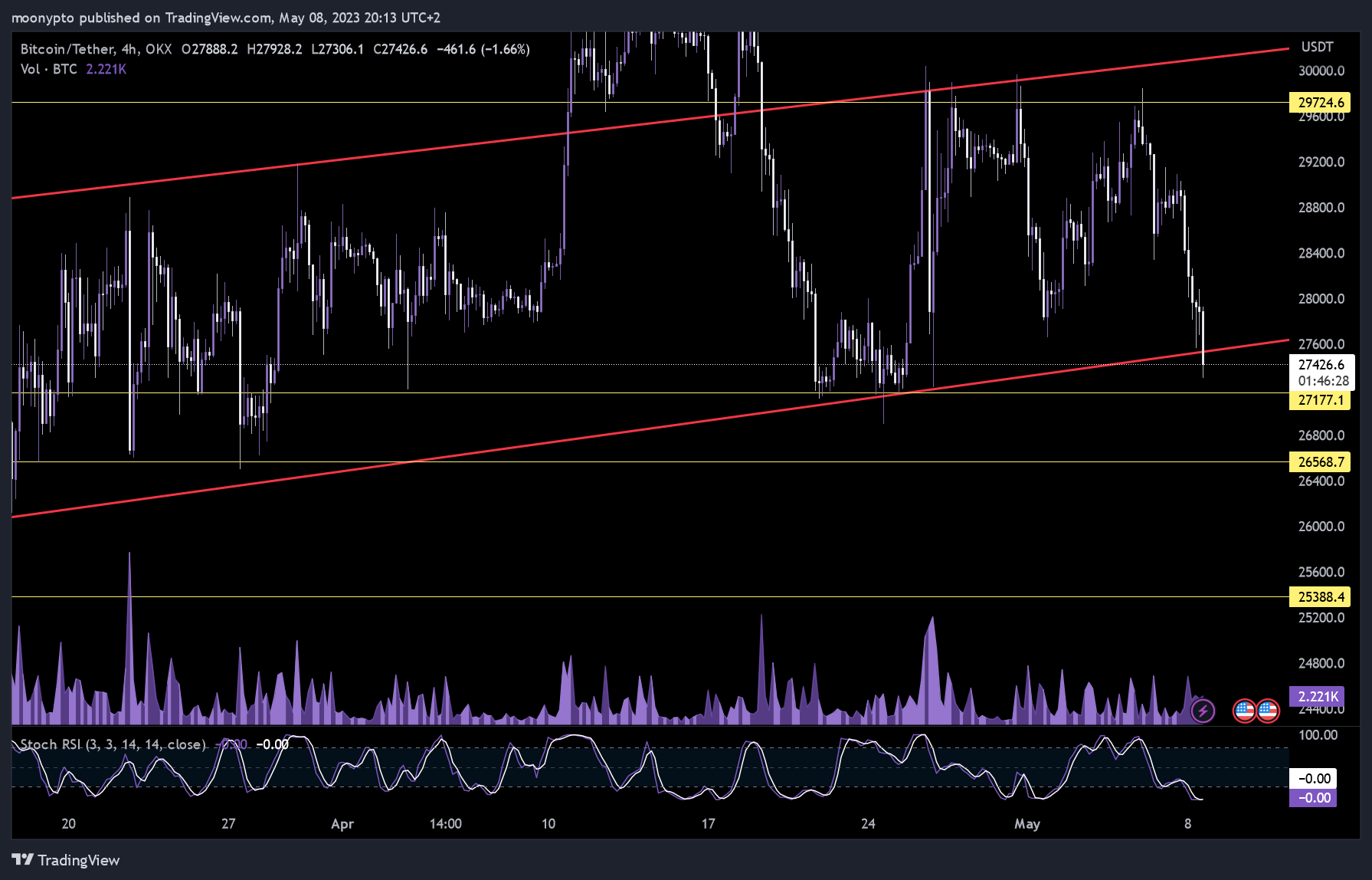 OKX:BTCUSDT Chart Image by moonypto