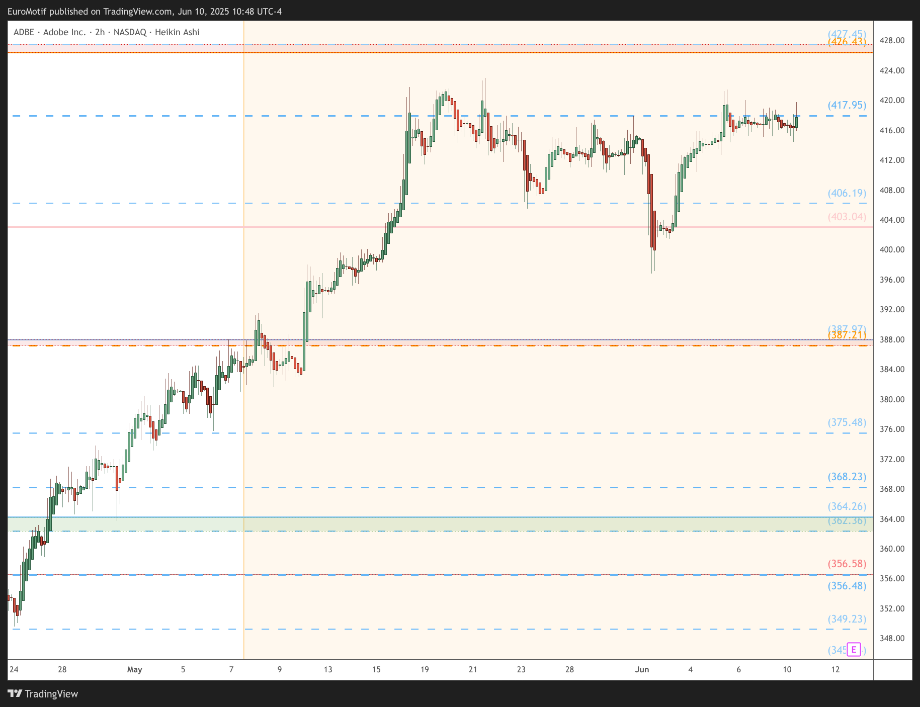 BATS:ADBE Chart Image by EuroMotif