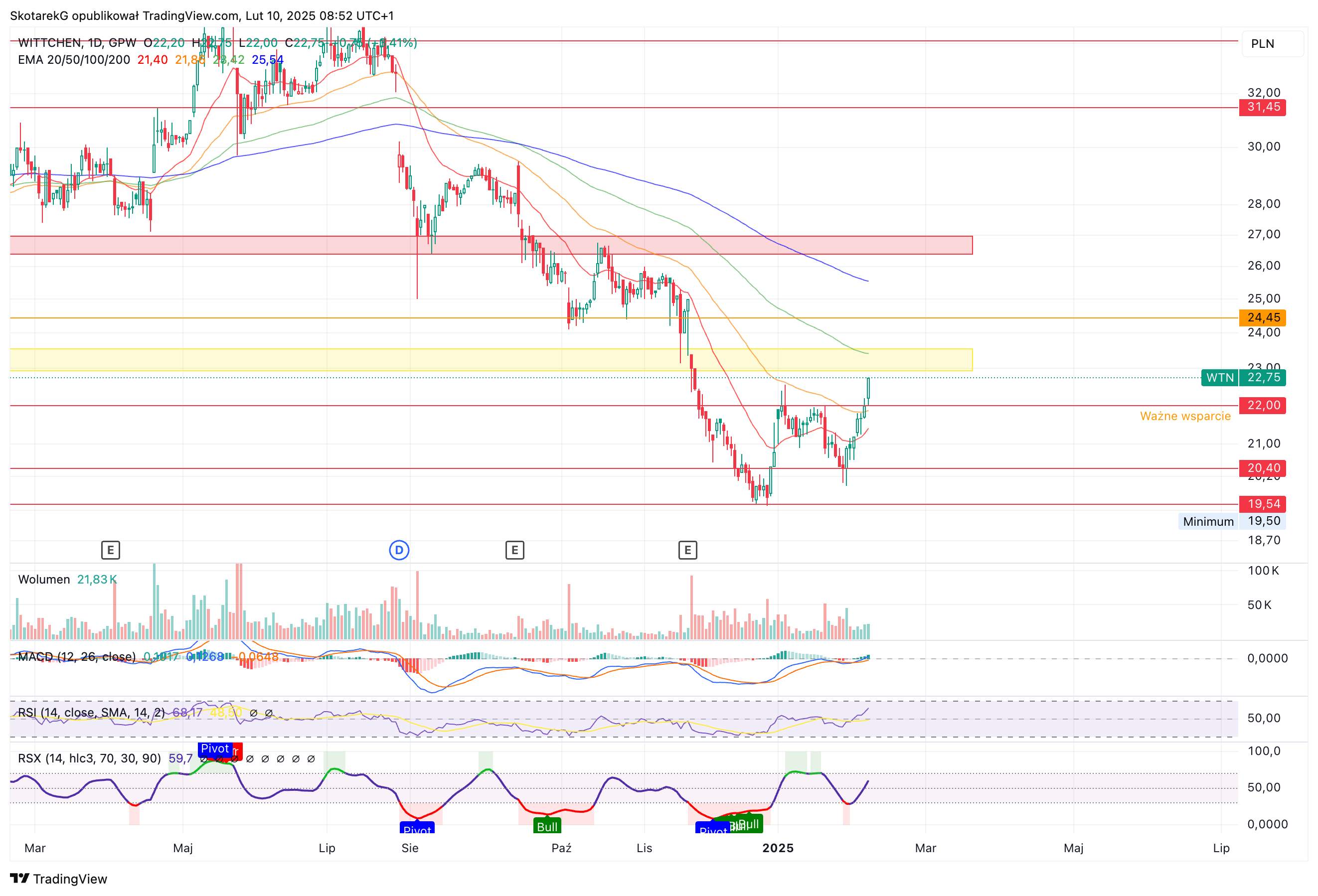 GPW:WTN Chart Image by SkotarekG