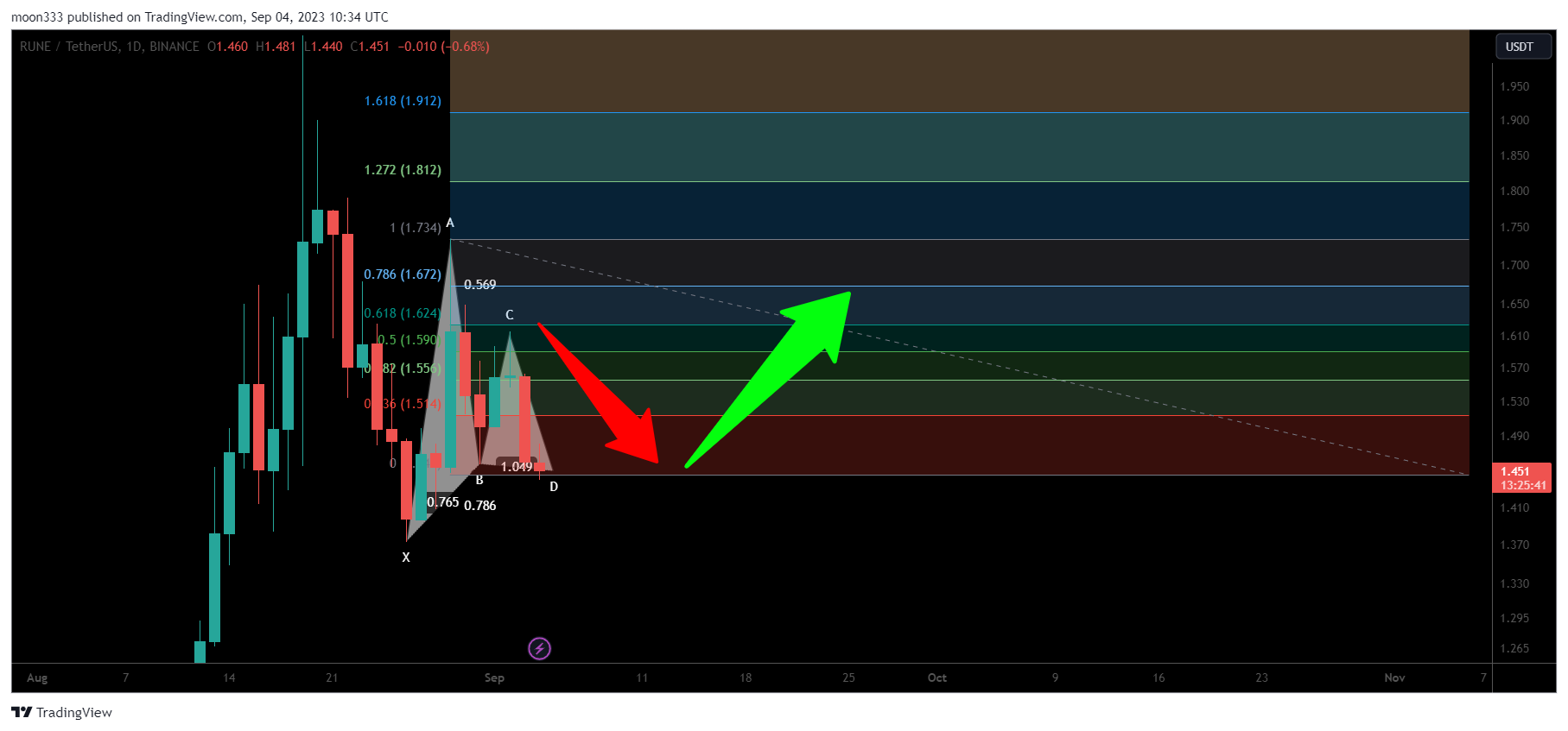 BINANCE:RUNEUSDT 图表图片 由 moon333 提供