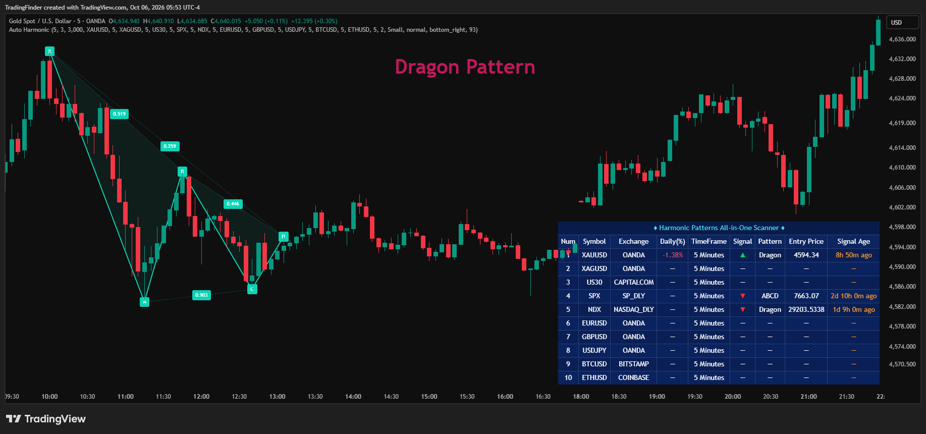 OANDA:XAUUSD Chart Image by TradingFinder