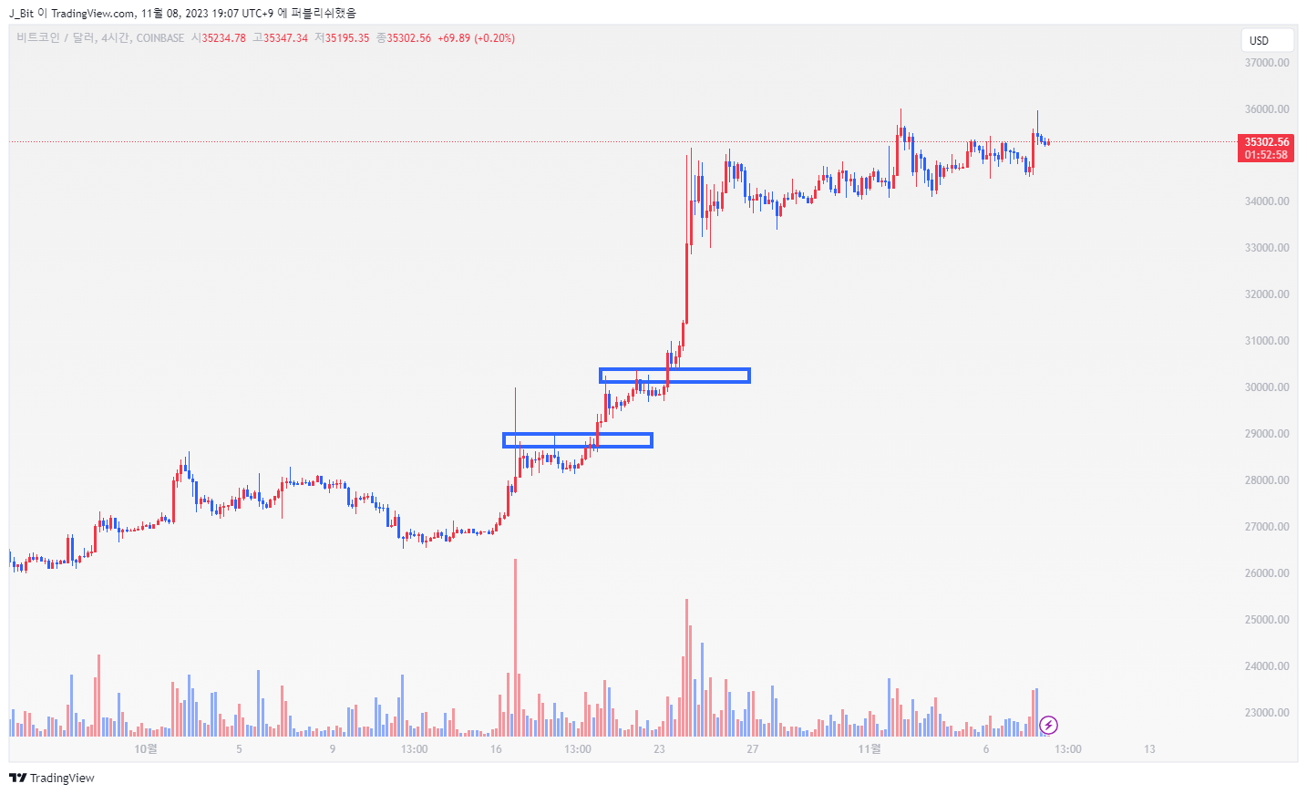 COINBASE:BTCUSD Chart Image by ND_Tr4ding