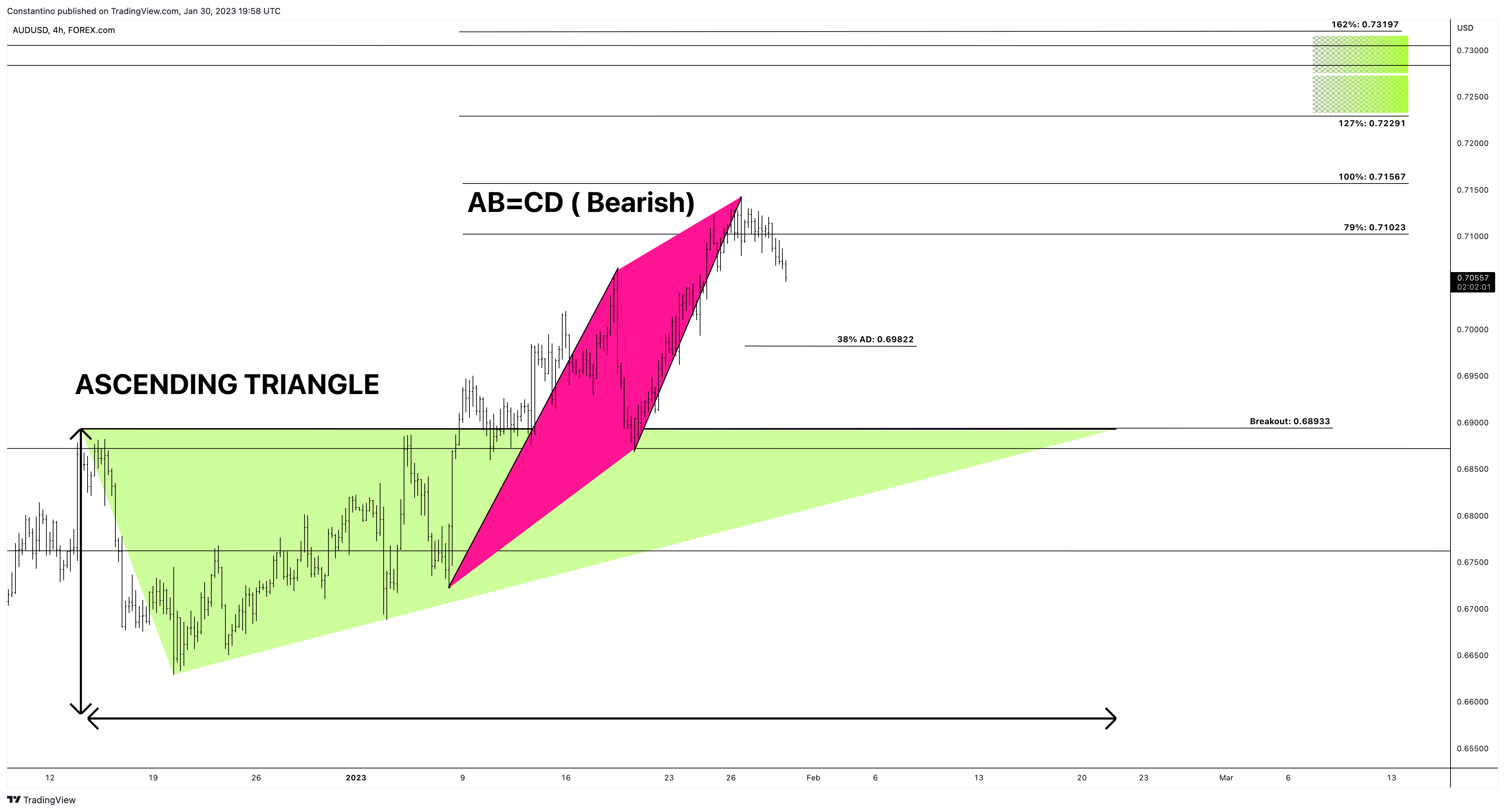 FOREXCOM:AUDUSD Chart Image by TradeChartPatternsLikeThePros