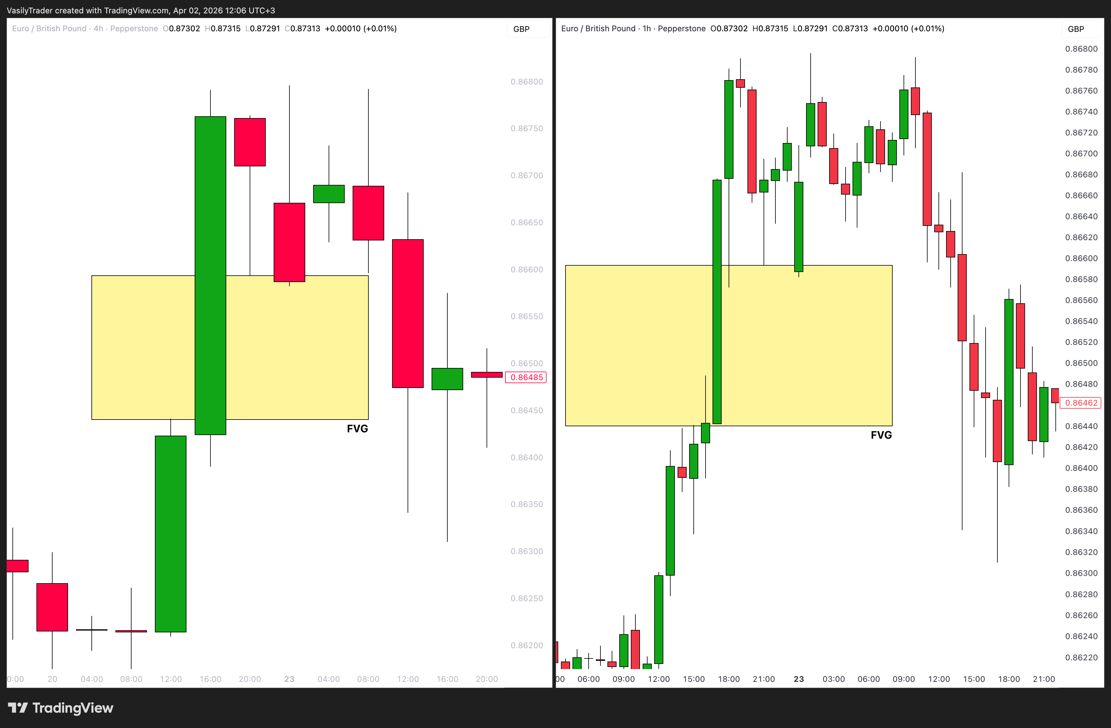 PEPPERSTONE:EURGBP Chart Image by VasilyTrader