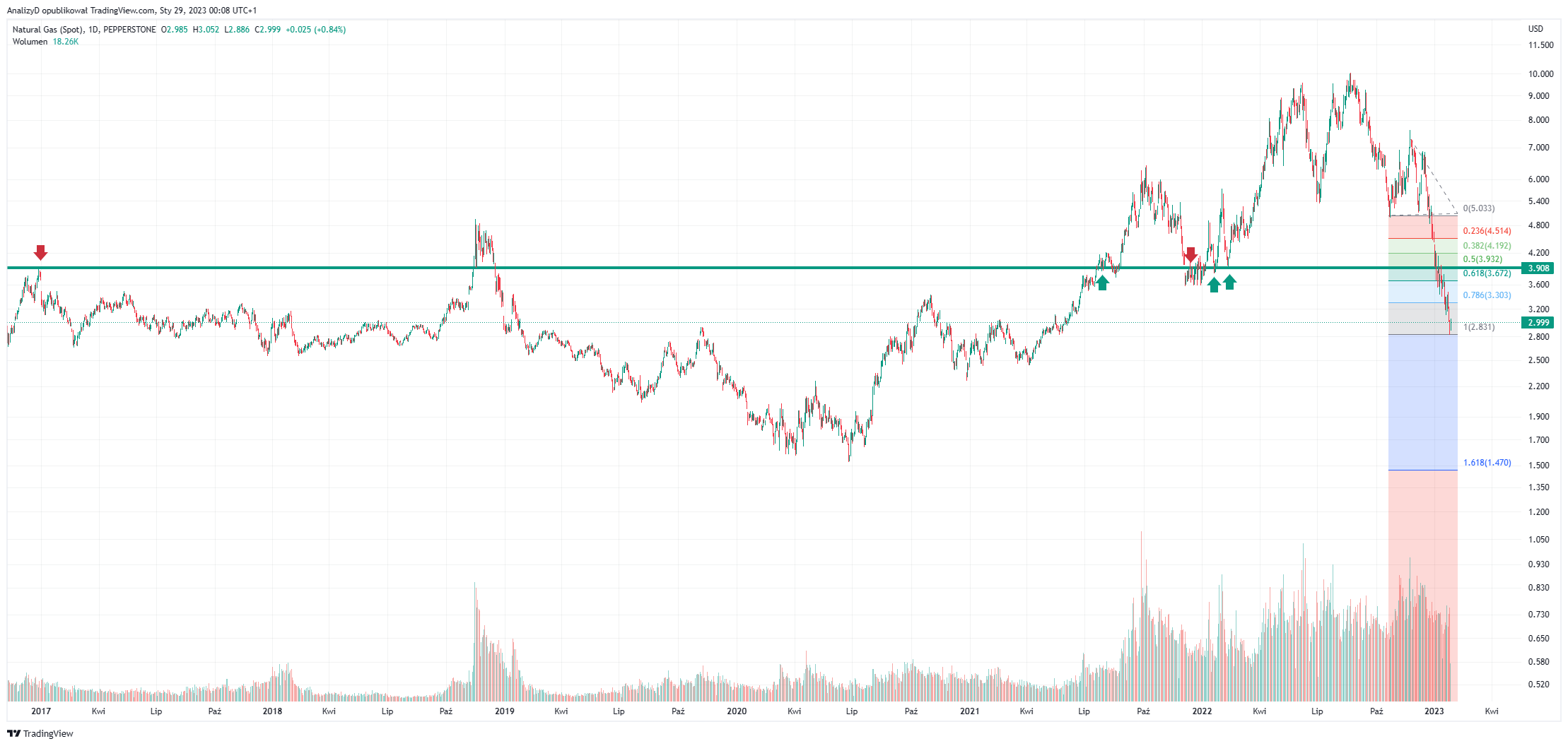 PEPPERSTONE:NATGAS Obraz wykresu od AnalizyD