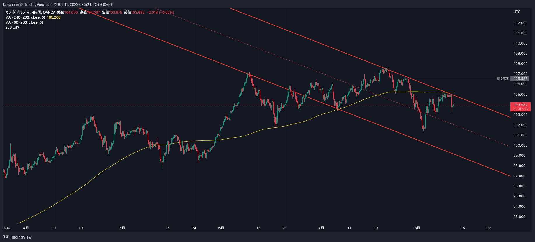OANDA:CADJPY Chart Image by kanchann