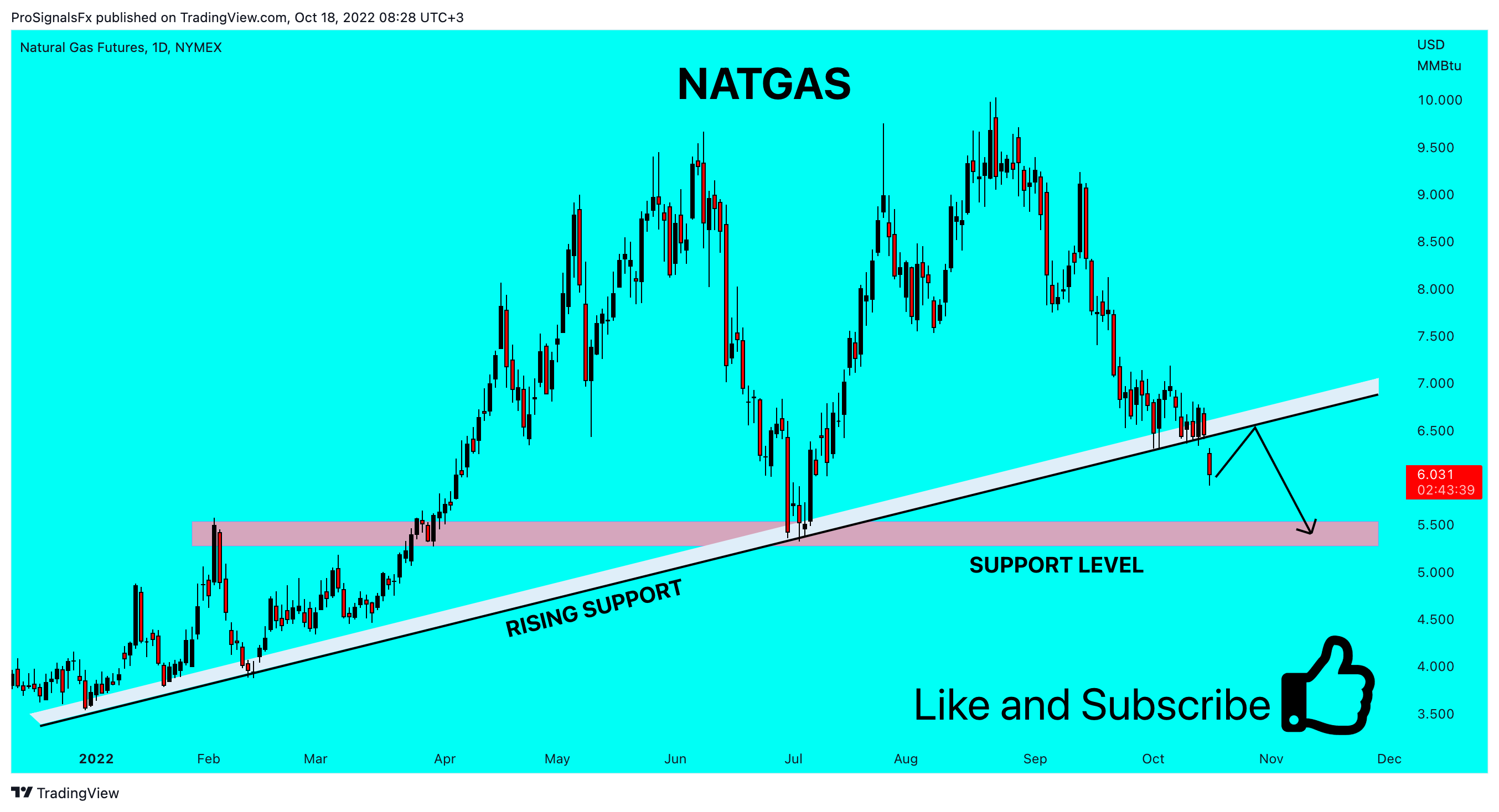 NYMEX:NG1! Obraz wykresu od ProSignalsFx