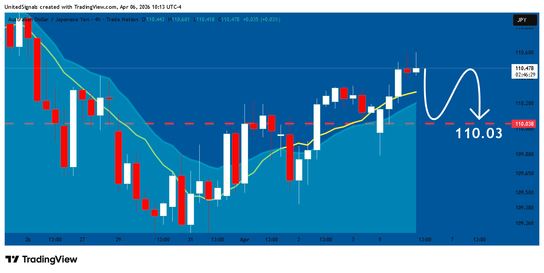 TRADENATION:AUDJPY Chart Image by UnitedSignals