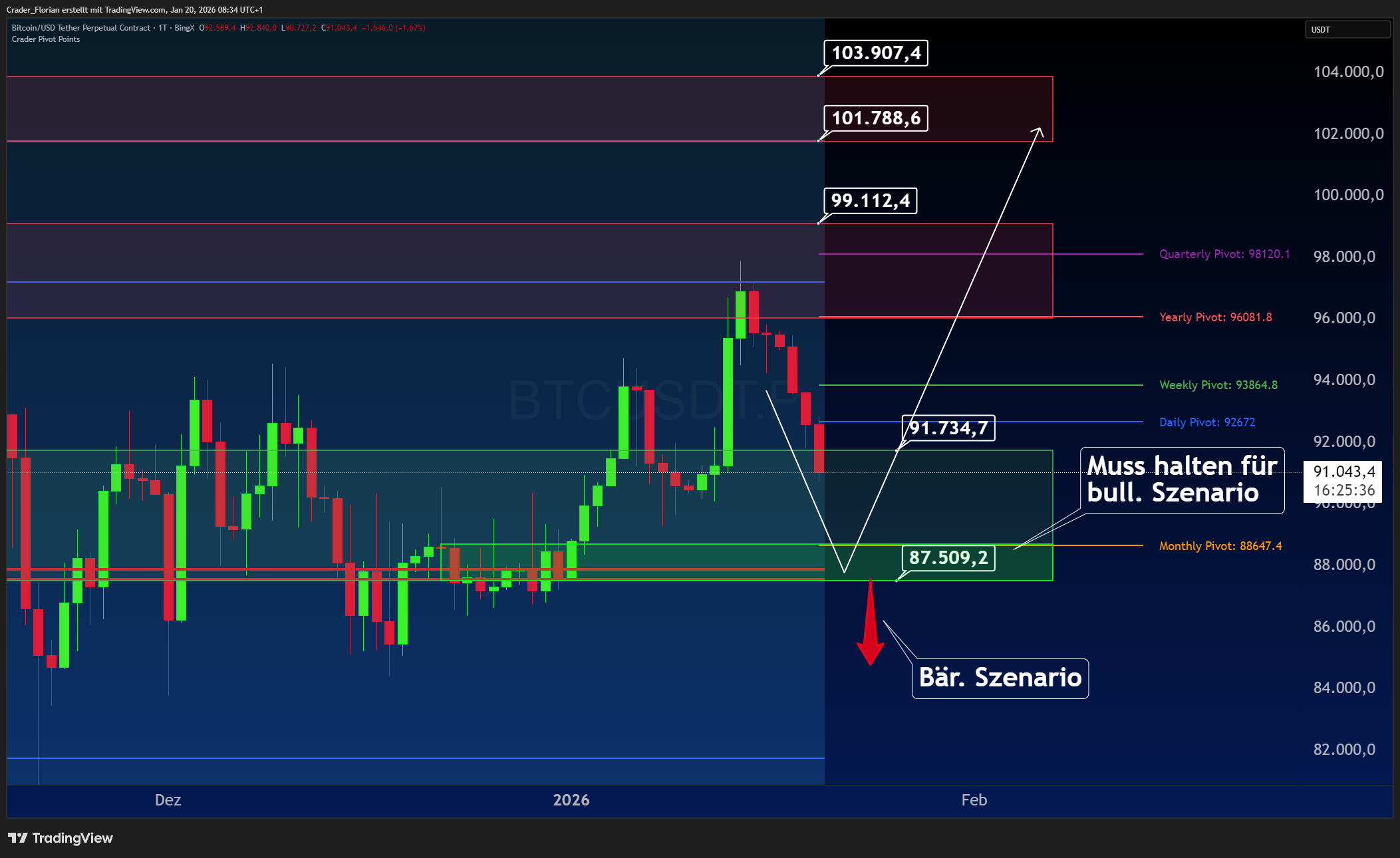 BINGX:BTCUSDT.P Chart Image by Crader_Florian