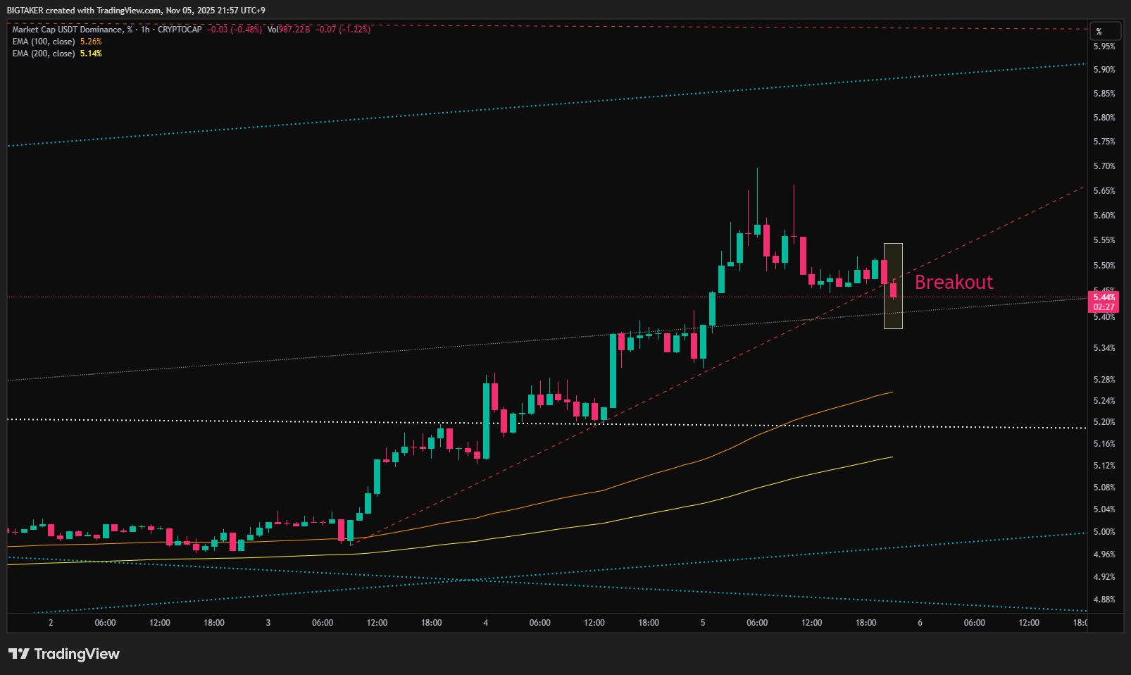 CRYPTOCAP:USDT.D Chart Image by BIGTAKER