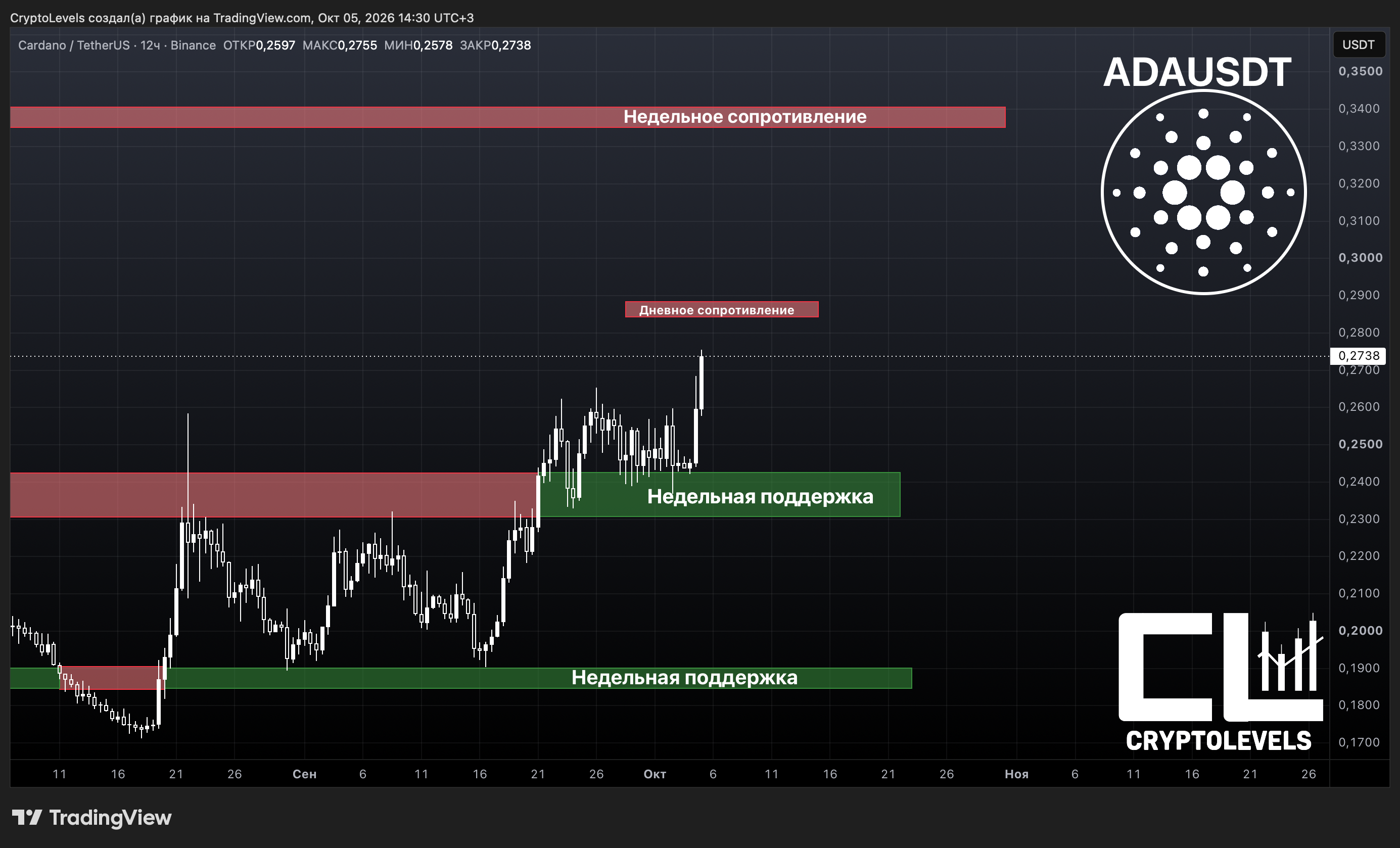 BINANCE:ADAUSDT Chart Image by CryptoLevels