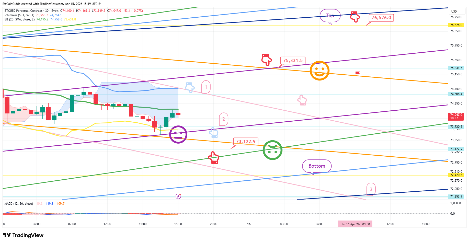 BYBIT:BTCUSD.P Chart Image by BitCoinGuide