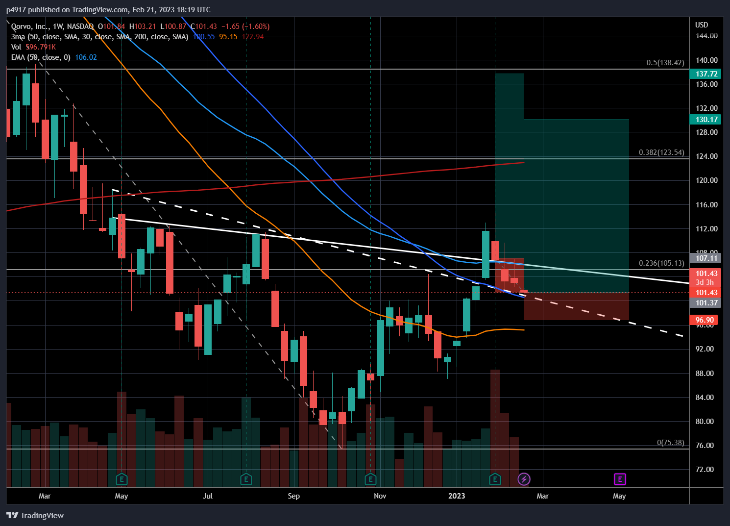 NASDAQ:QRVO Chart Image by p4917