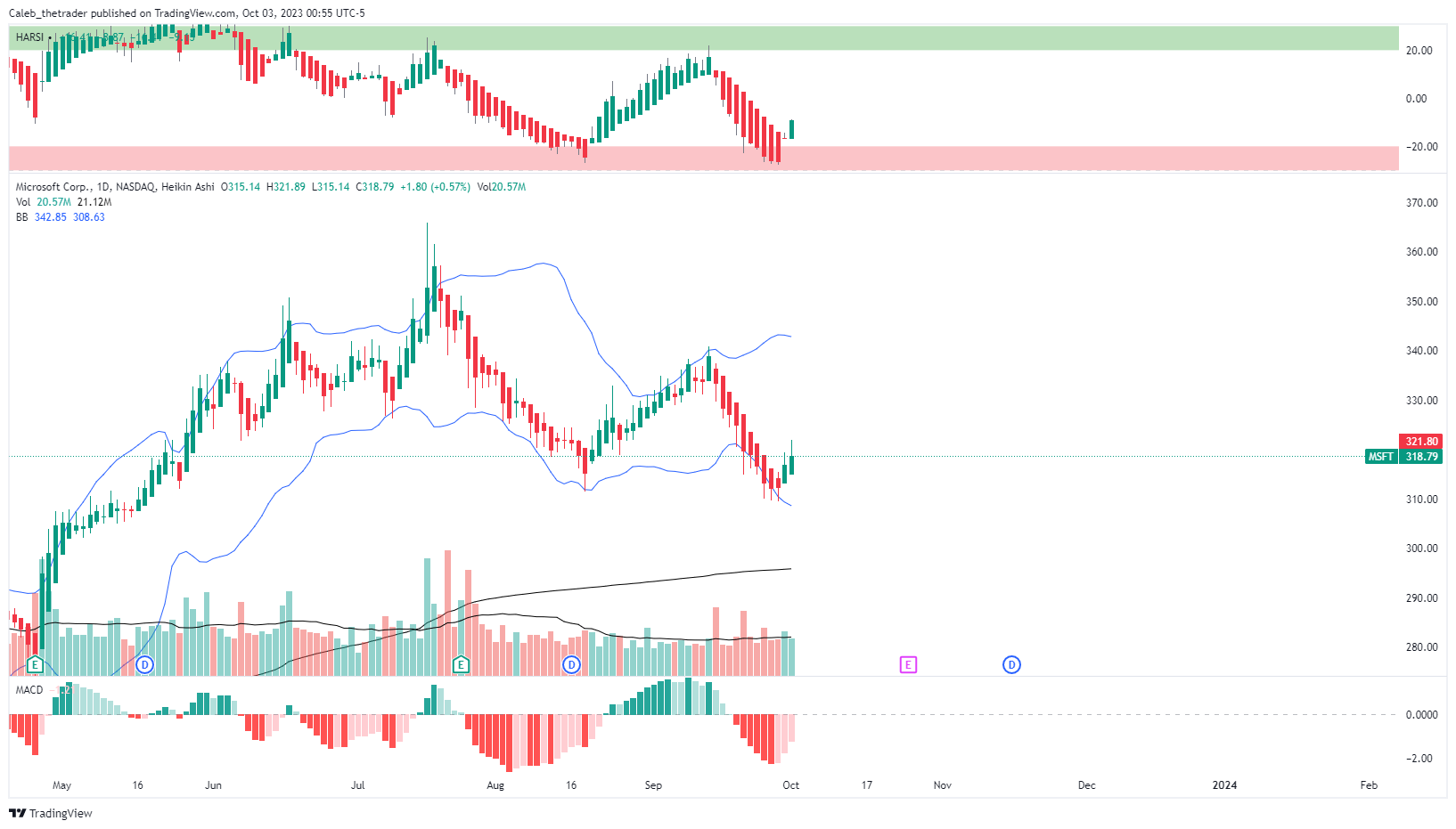 NASDAQ:MSFT Chart Image by OptionsMastery