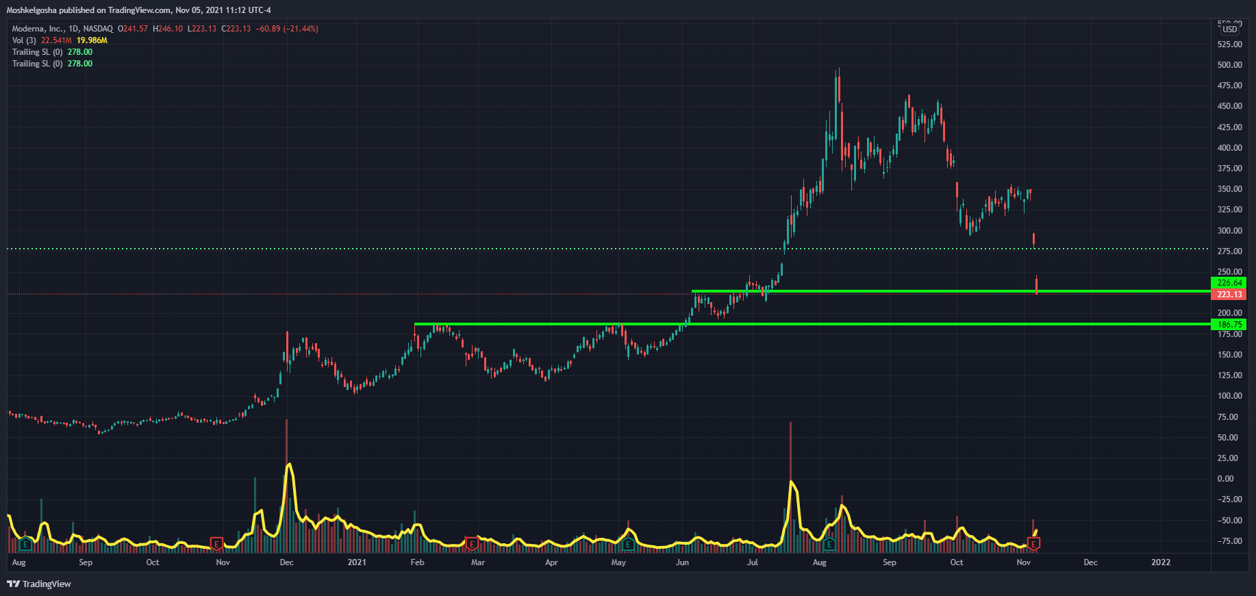 NASDAQ:MRNA Chartbild von QunatResearchInstitute