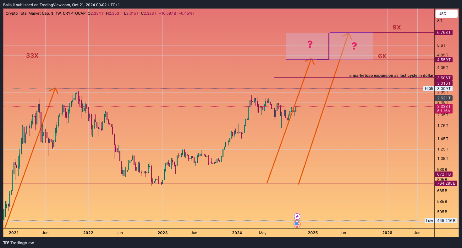 CRYPTOCAP:TOTAL Gambar chart oleh BallaJi