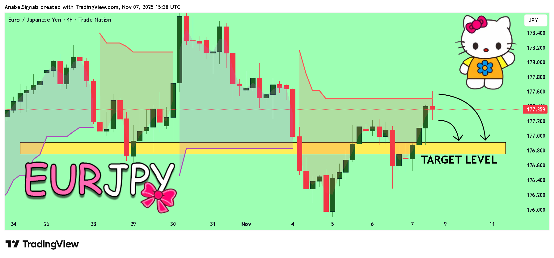 TRADENATION:EURJPY Chart Image by AnabelSignals