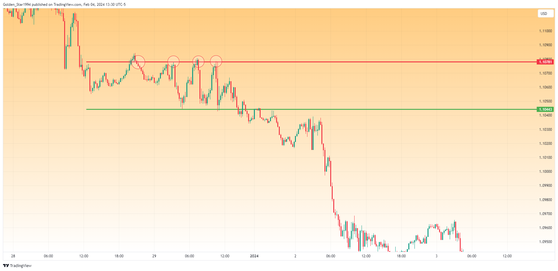 OANDA:EURUSD صورة الرسم البياني by Golden_Star1994