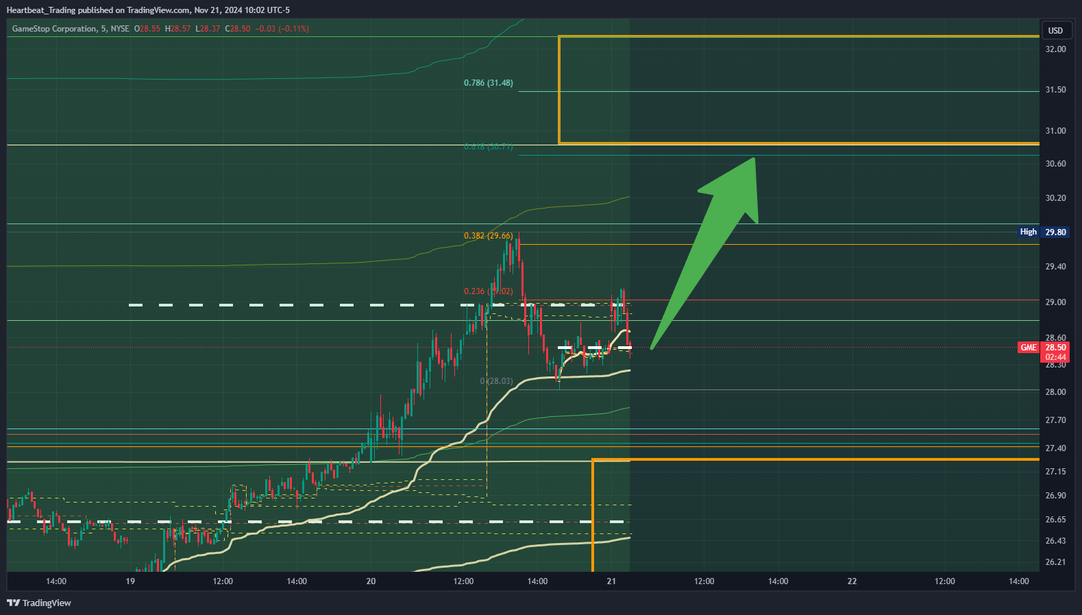BATS:GME Chart Image by Heartbeat_Trading