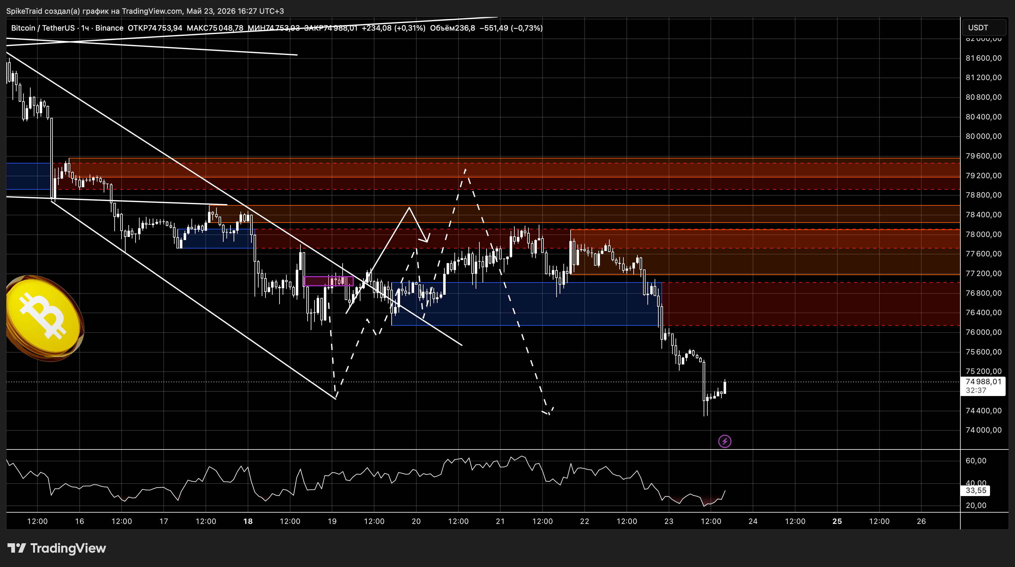 BINANCE:BTCUSDT Chart Image by SpikeTraid
