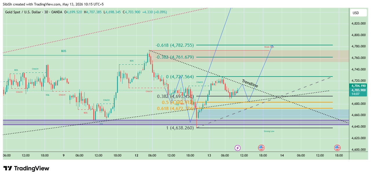 OANDA:XAUUSD Chart Image by SibiSh