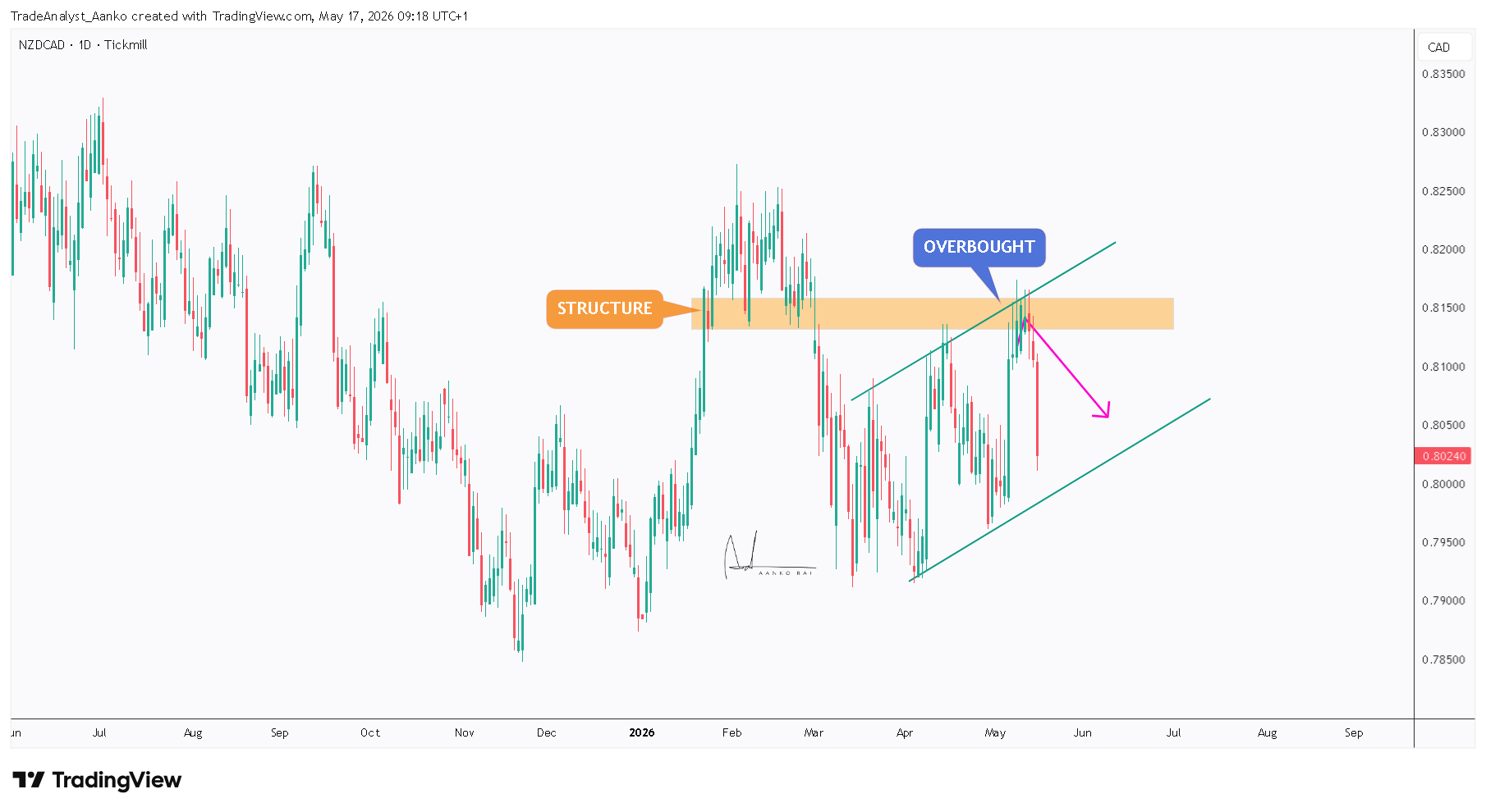 Снимок графика «TICKMILL:NZDCAD» от TradeAnalyst_Aanko