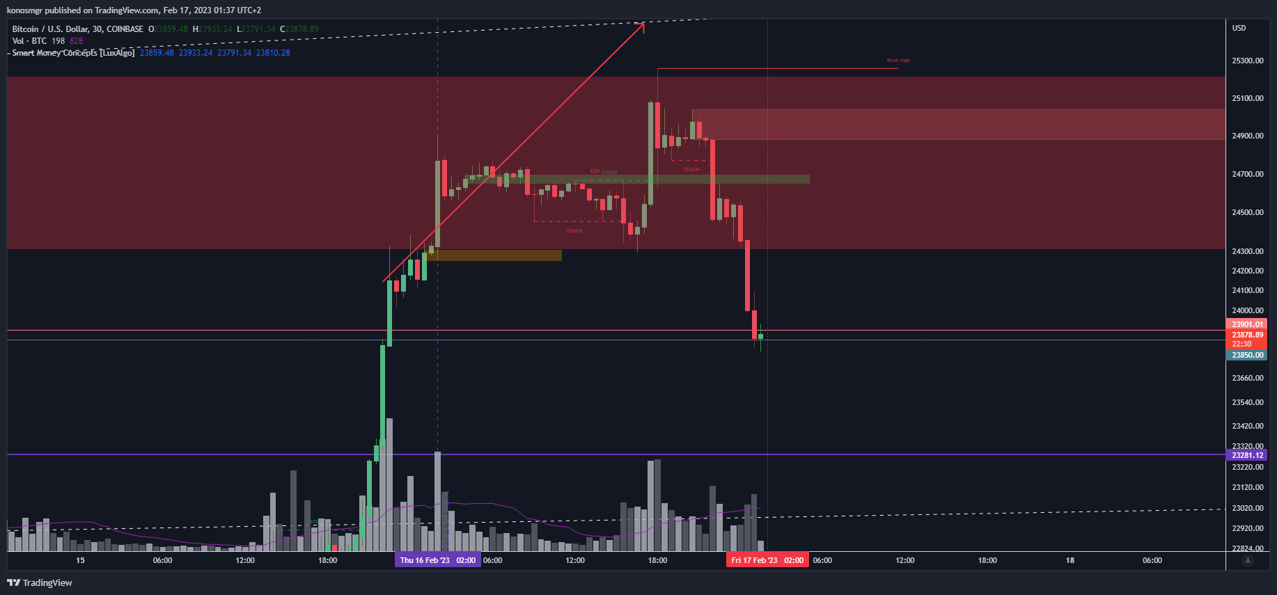 COINBASE:BTCUSD Chart Image by konosmgr