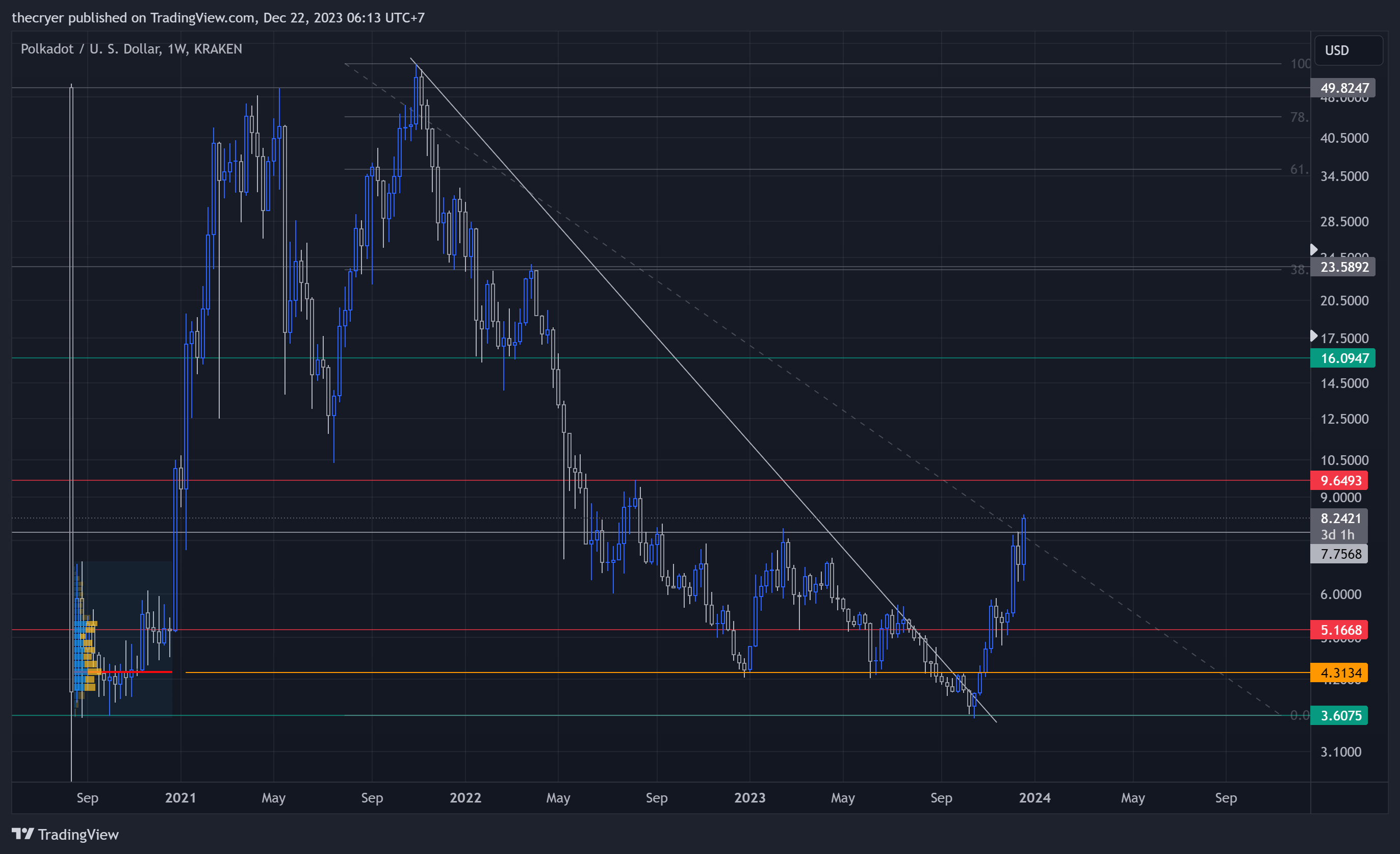 KRAKEN:DOTUSD Gambar chart oleh thecryer
