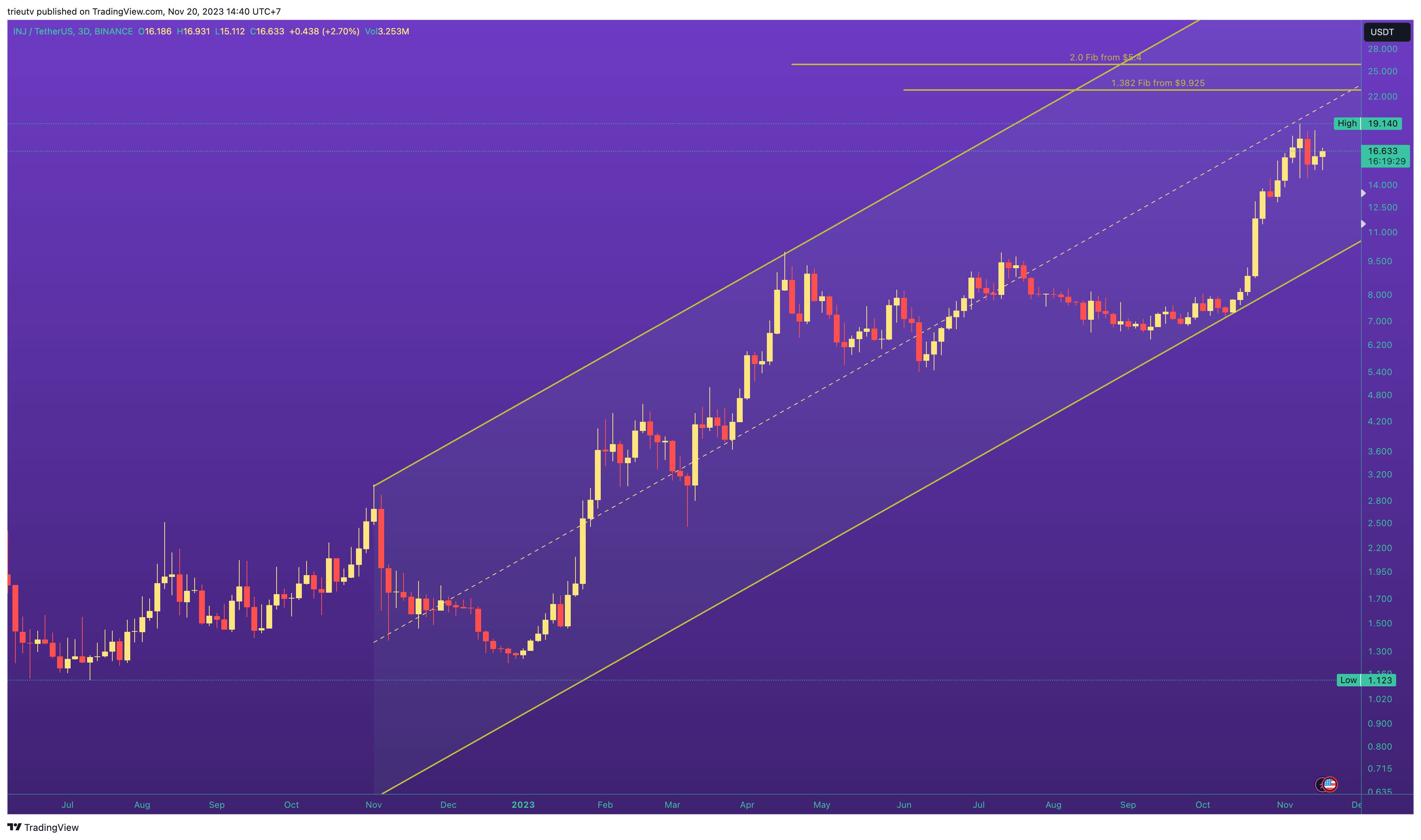 BINANCE:INJUSDT صورة الرسم البياني by mileinvest