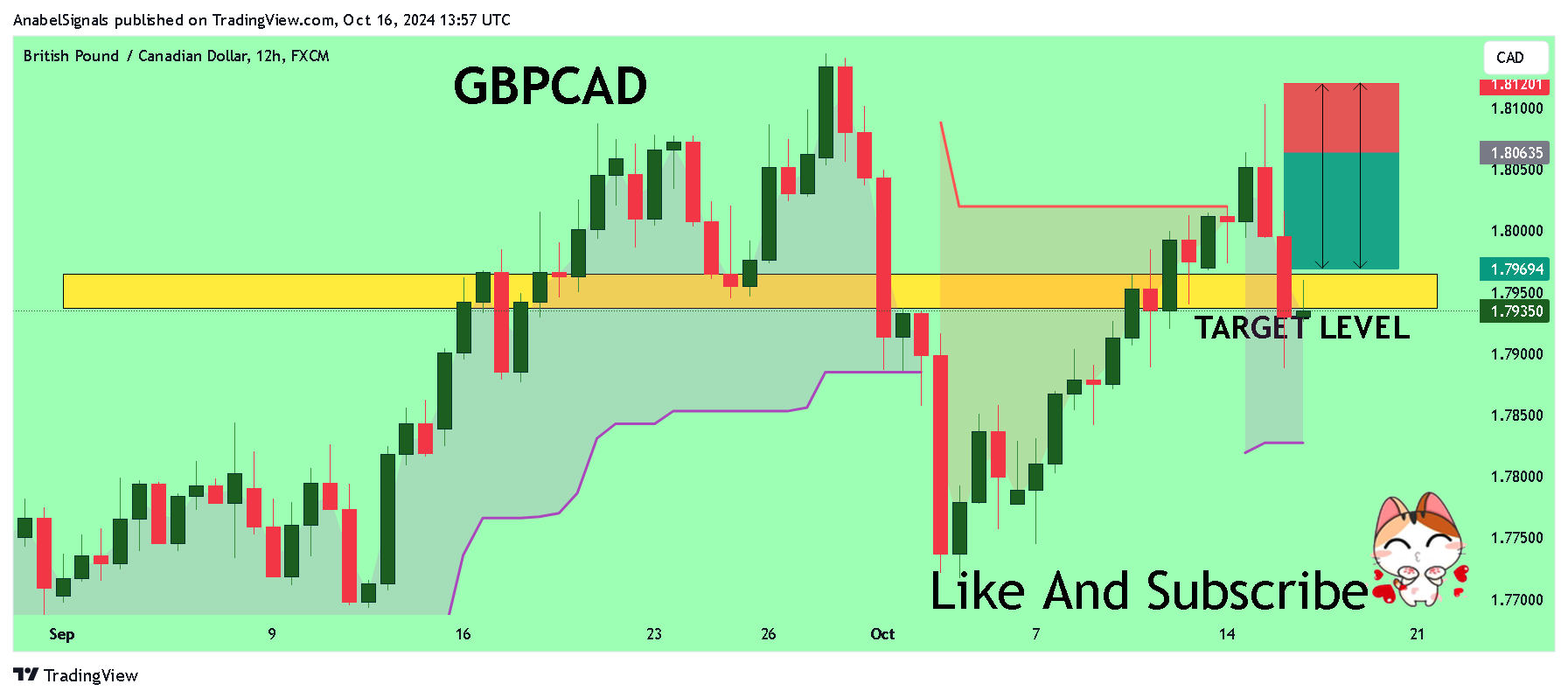 FX:GBPCAD Obraz wykresu od AnabelSignals