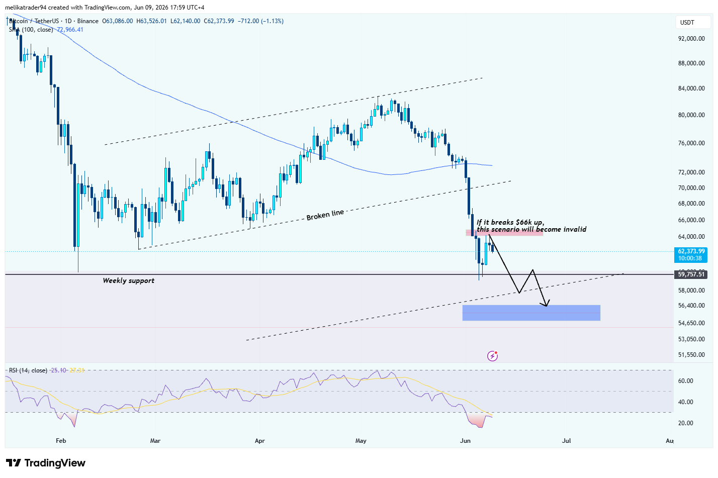 BINANCE:BTCUSDTチャート画像 - melikatrader94の投稿